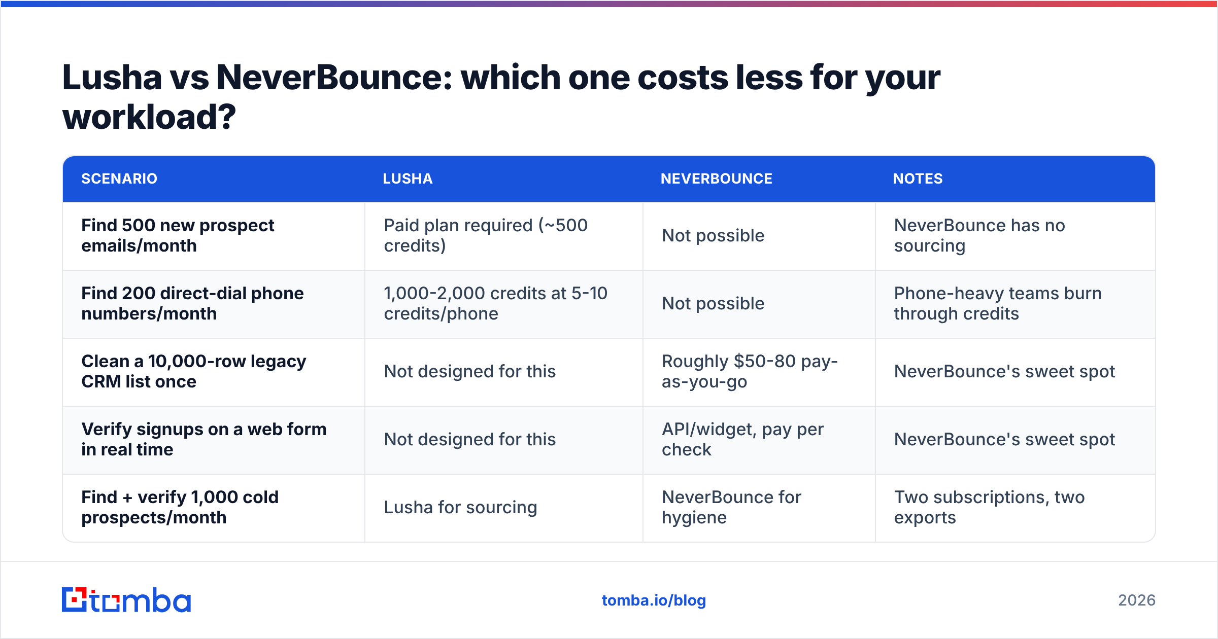 Diagram: Lusha vs NeverBounce: which one costs less for your workload