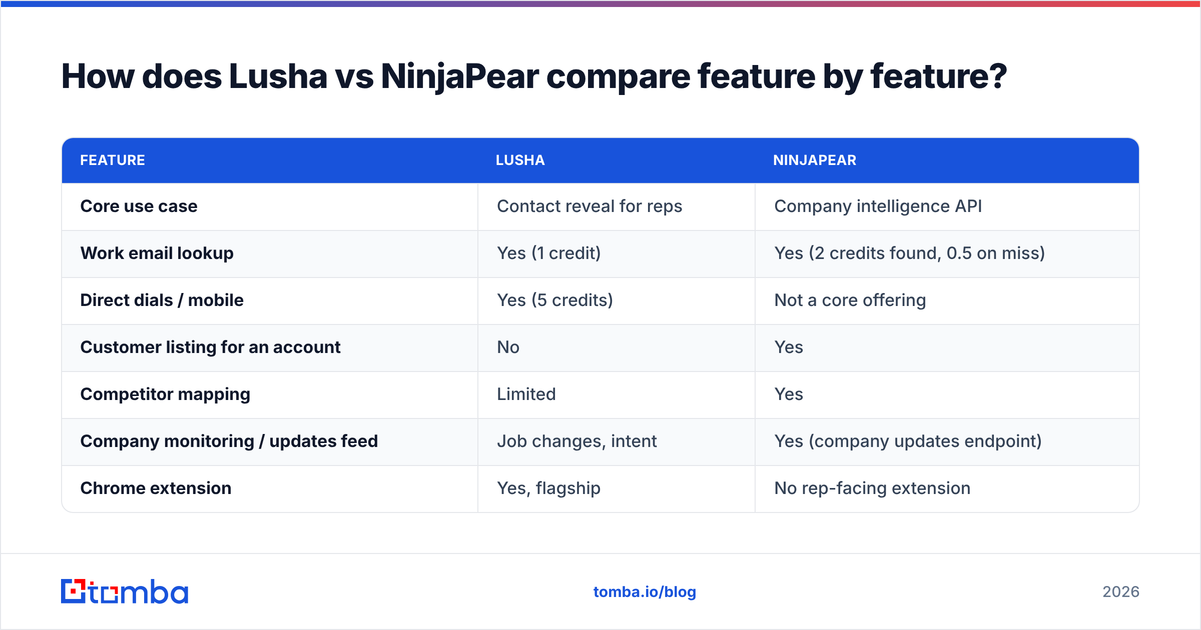 Diagram: How does Lusha vs NinjaPear compare feature by feature