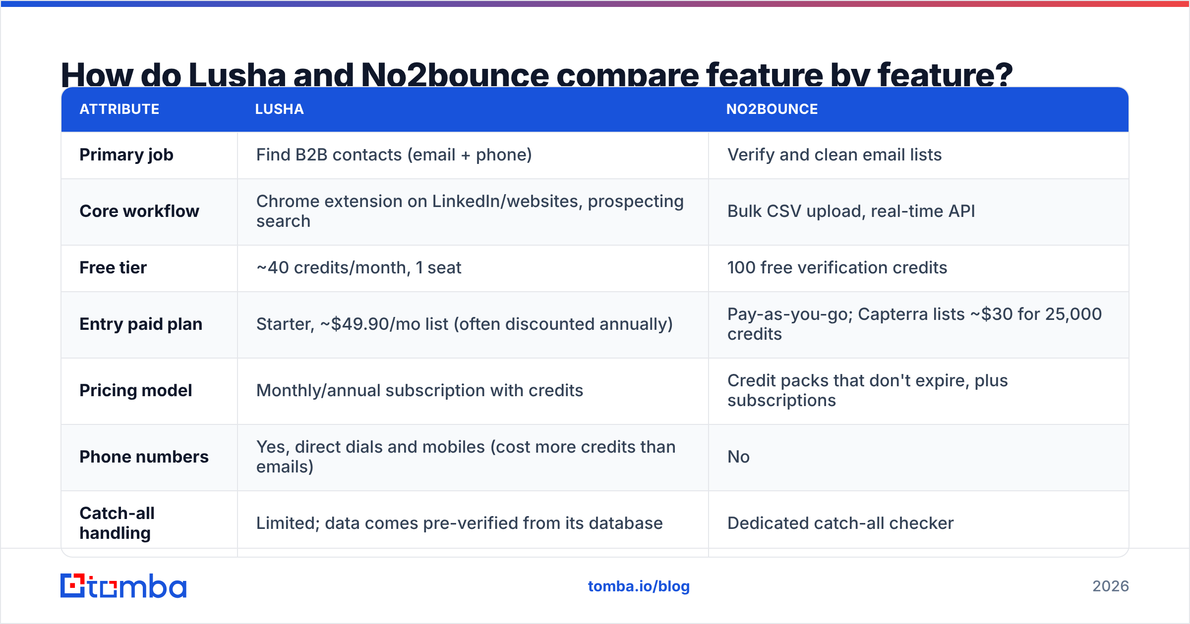 Diagram: How do Lusha and No2bounce compare feature by feature