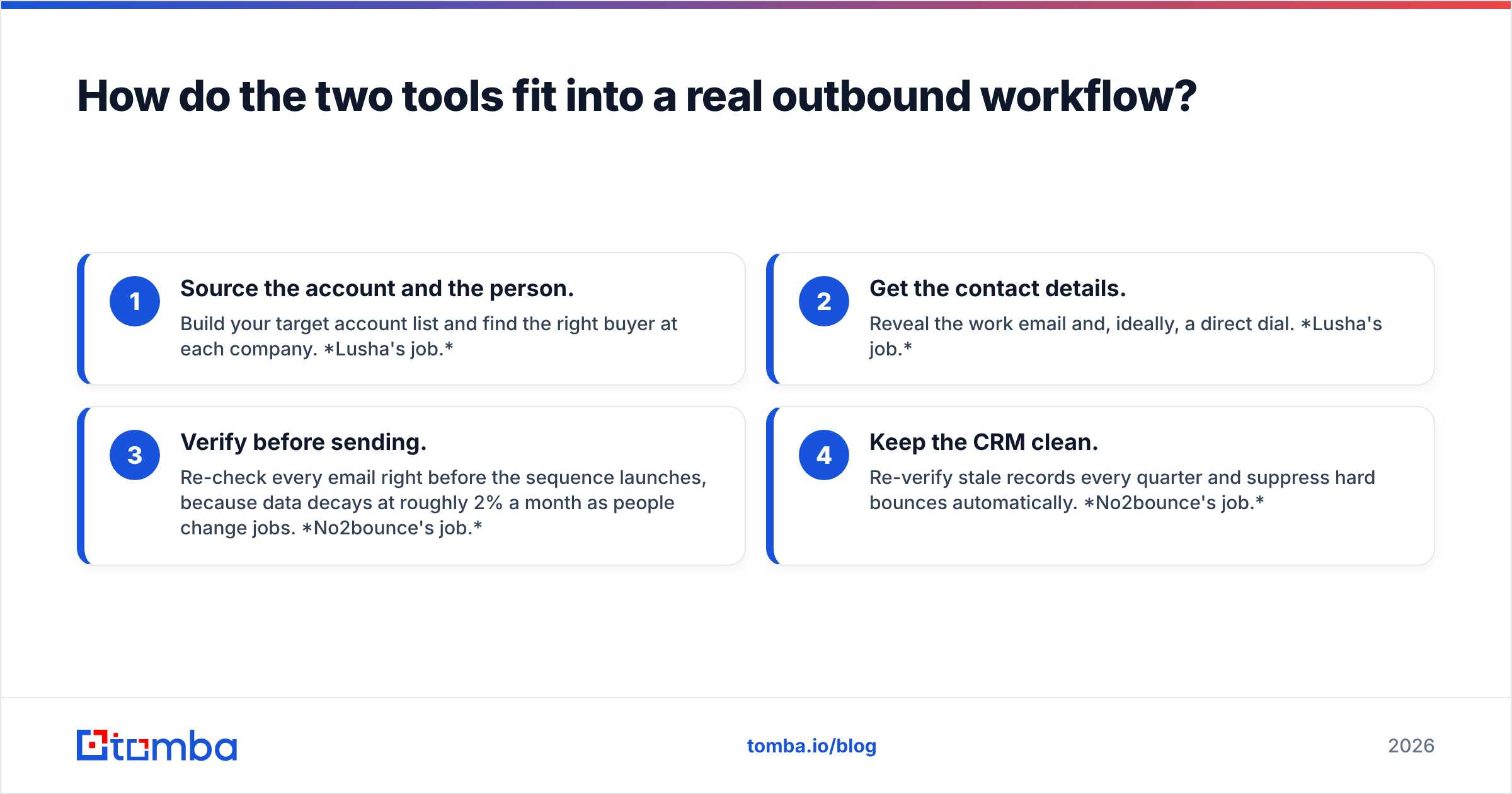 Diagram: How do the two tools fit into a real outbound workflow
