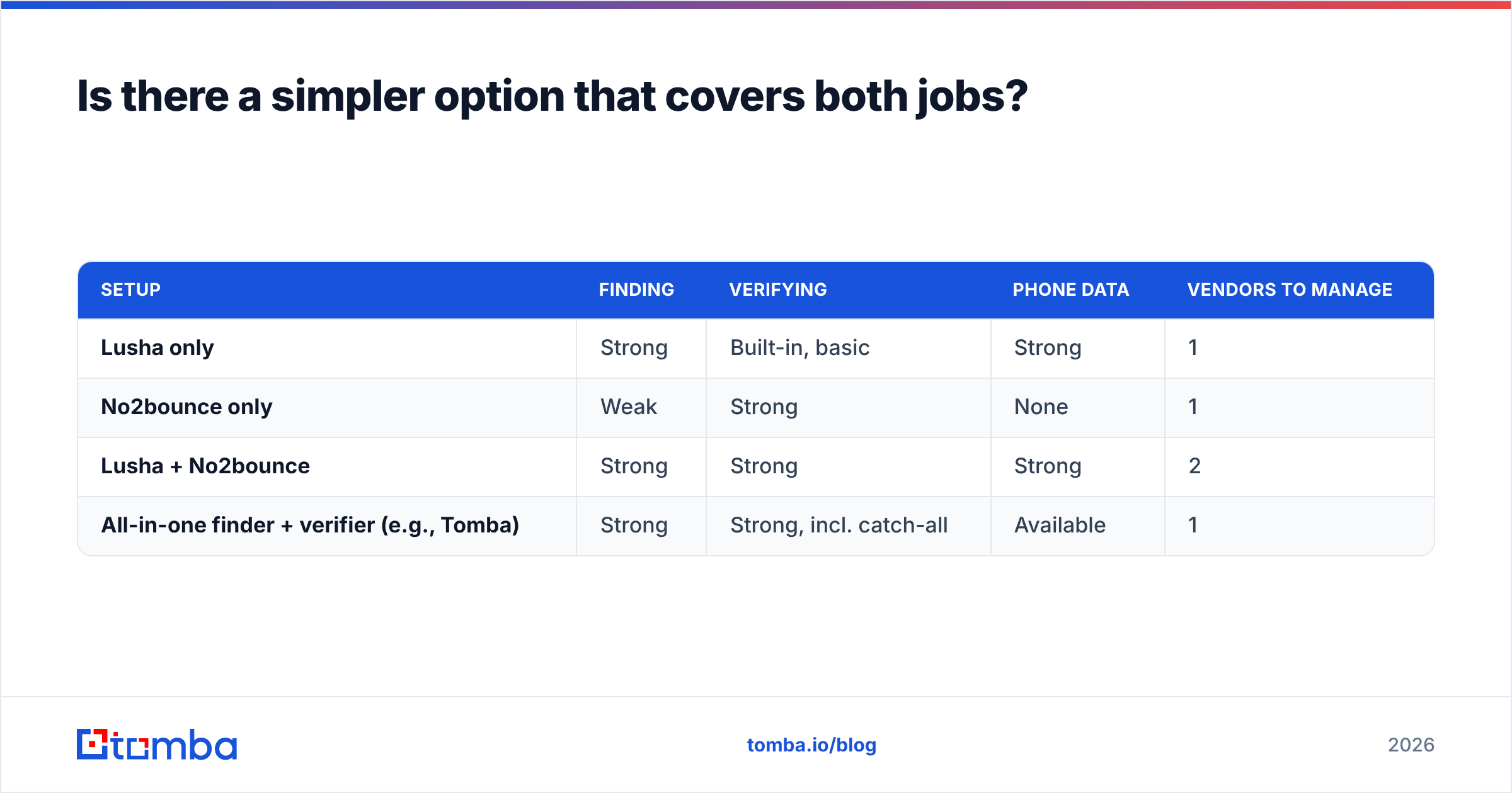 Diagram: Is there a simpler option that covers both jobs
