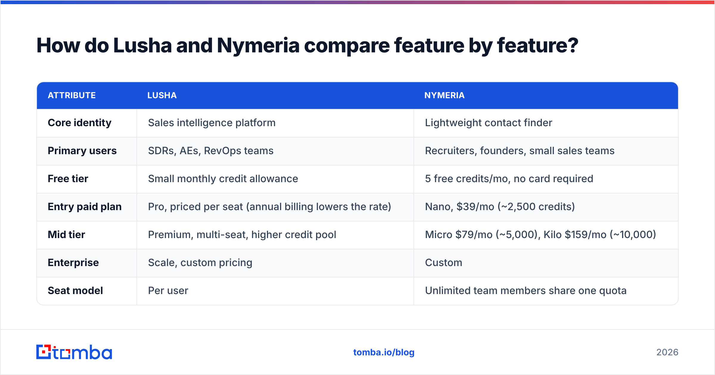 Diagram: How do Lusha and Nymeria compare feature by feature