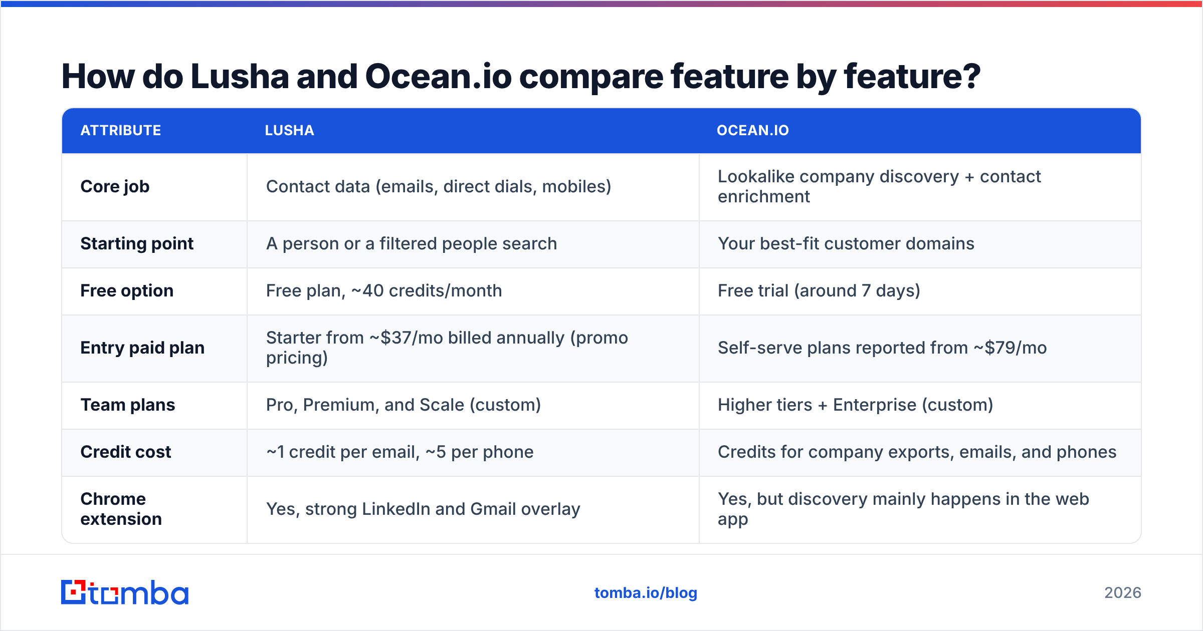 Diagram: How do Lusha and Ocean.io compare feature by feature