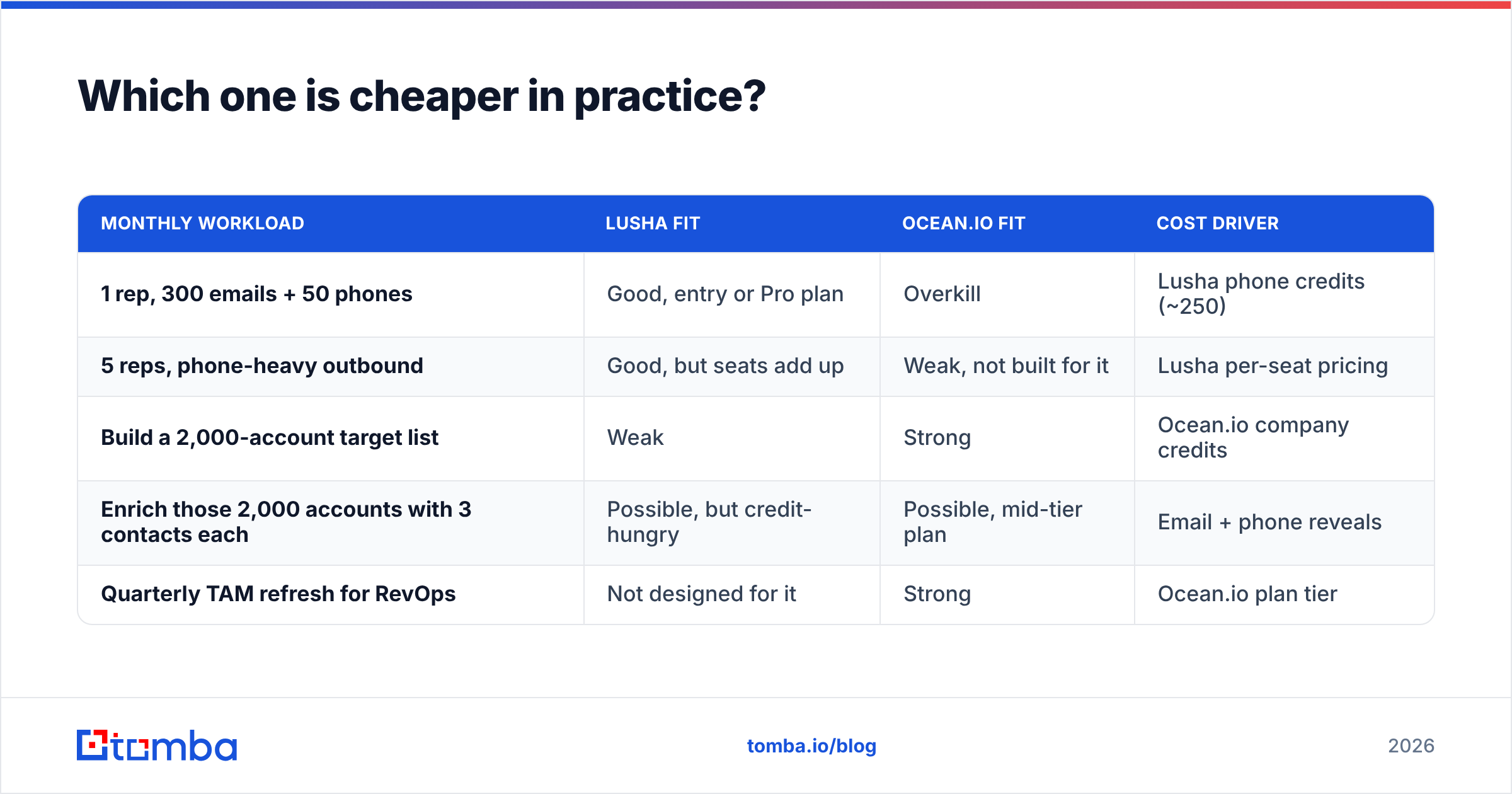 Diagram: Which one is cheaper in practice