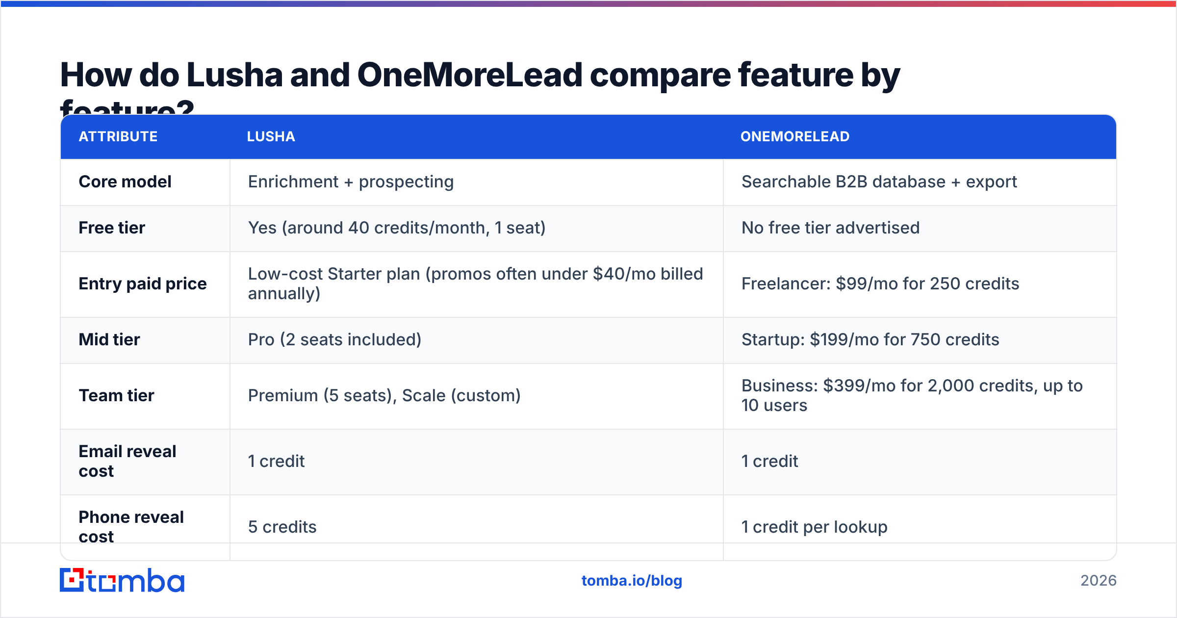 Diagram: How do Lusha and OneMoreLead compare feature by feature