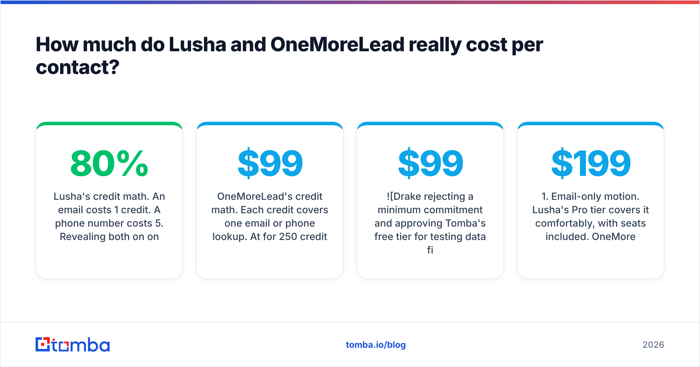 Diagram: How much do Lusha and OneMoreLead really cost per contact