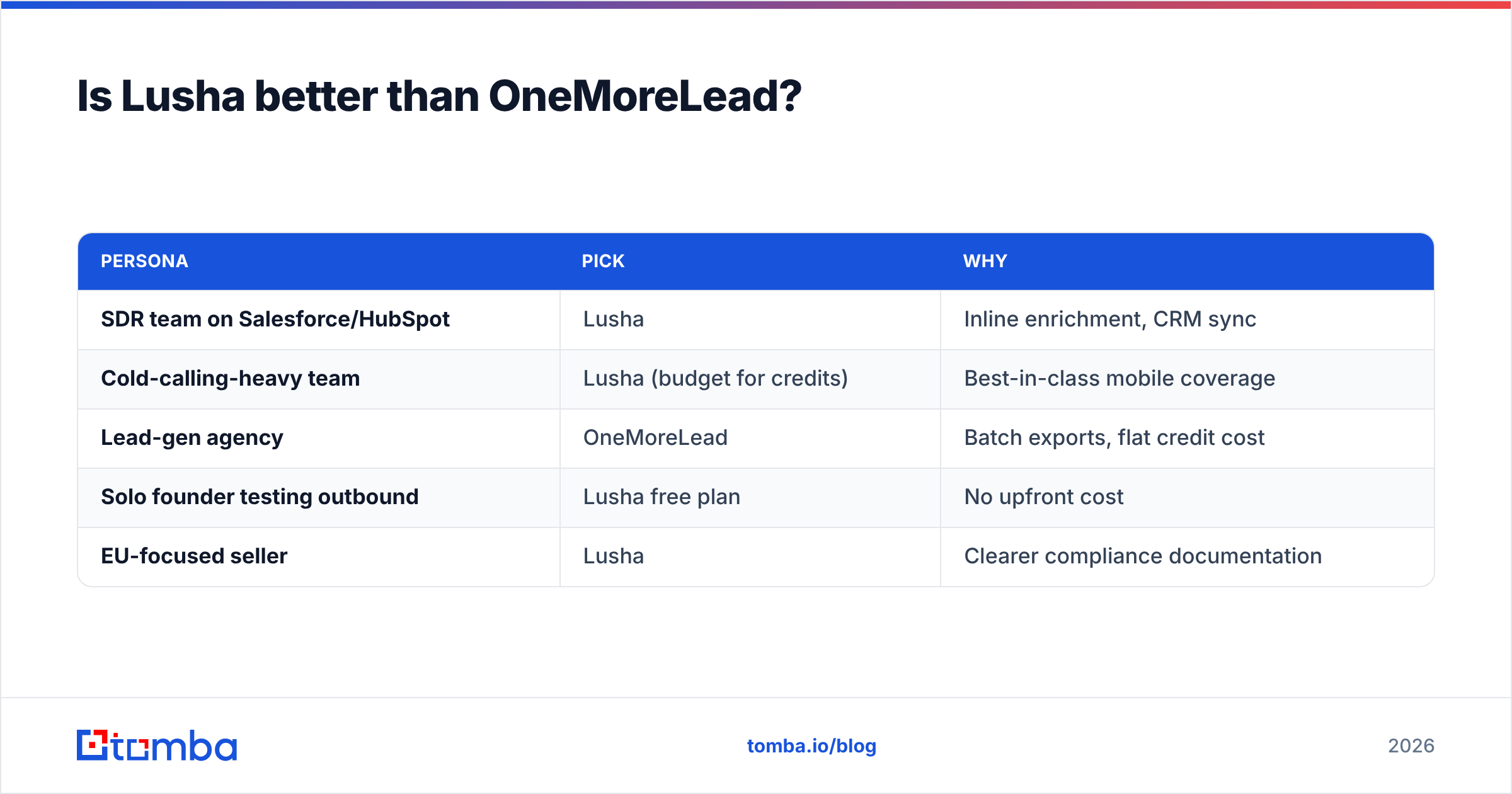 Diagram: Is Lusha better than OneMoreLead