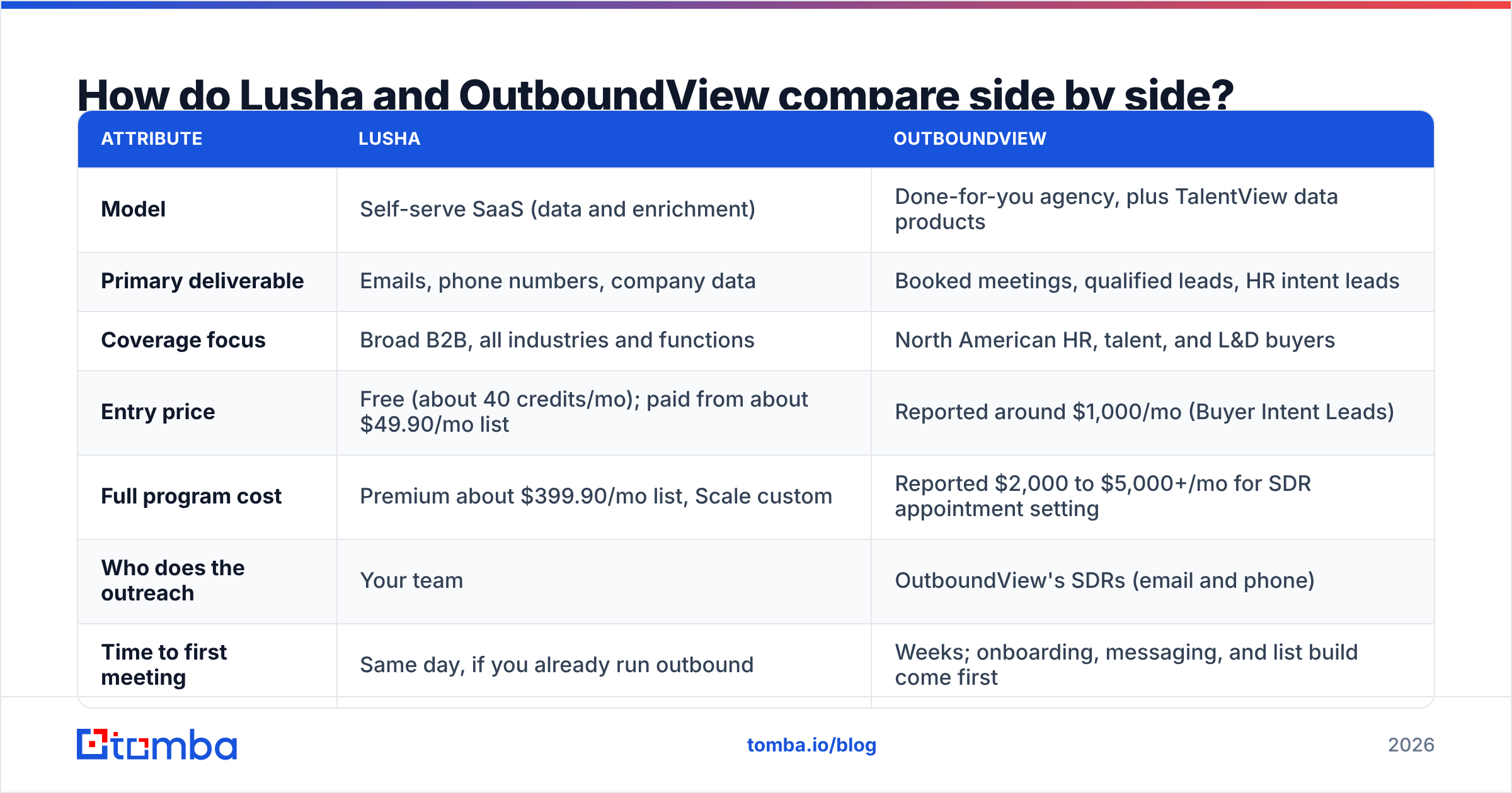 Diagram: How do Lusha and OutboundView compare side by side