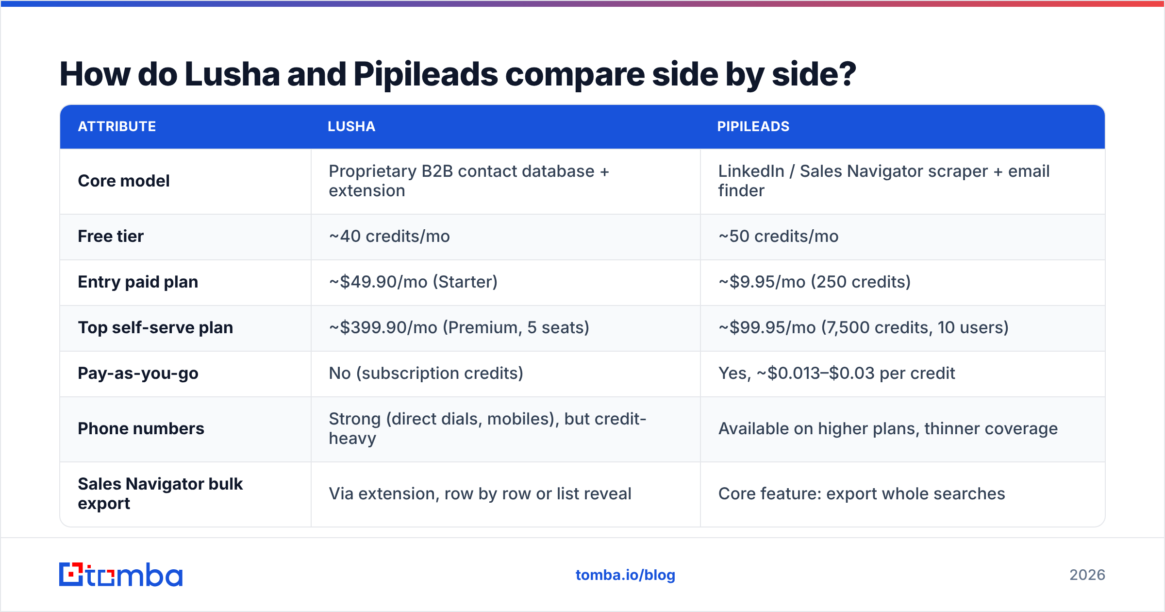 Diagram: How do Lusha and Pipileads compare side by side
