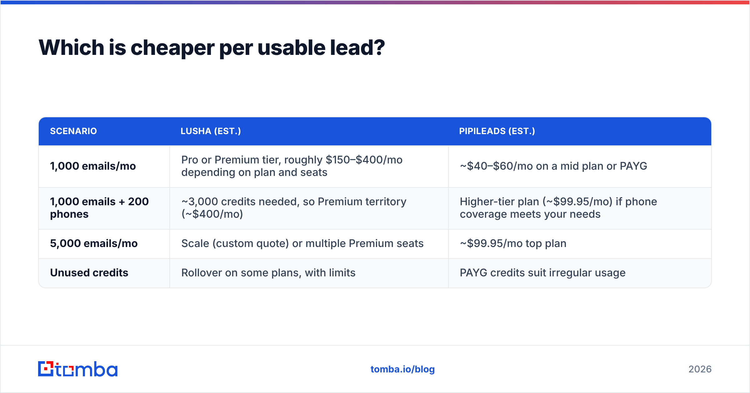 Diagram: Which is cheaper per usable lead