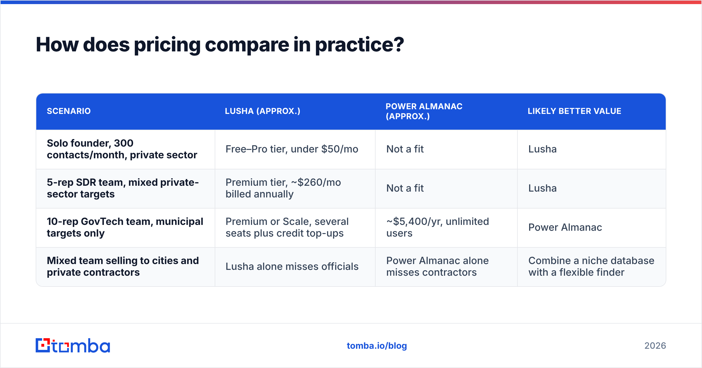 Diagram: How does pricing compare in practice
