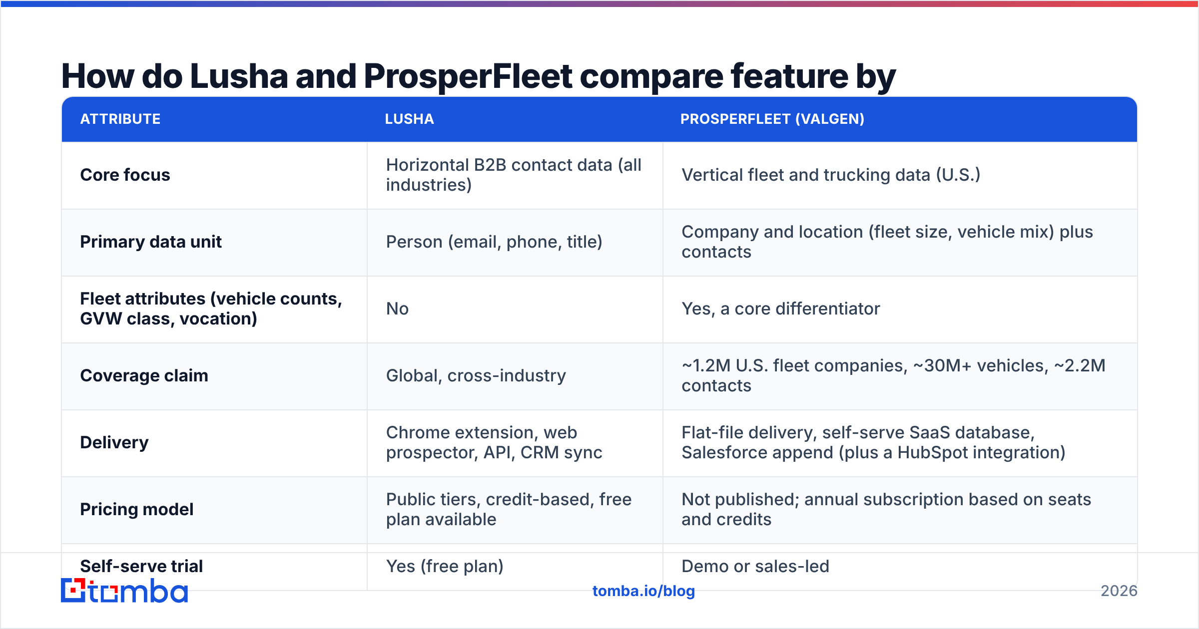 Diagram: How do Lusha and ProsperFleet compare feature by feature