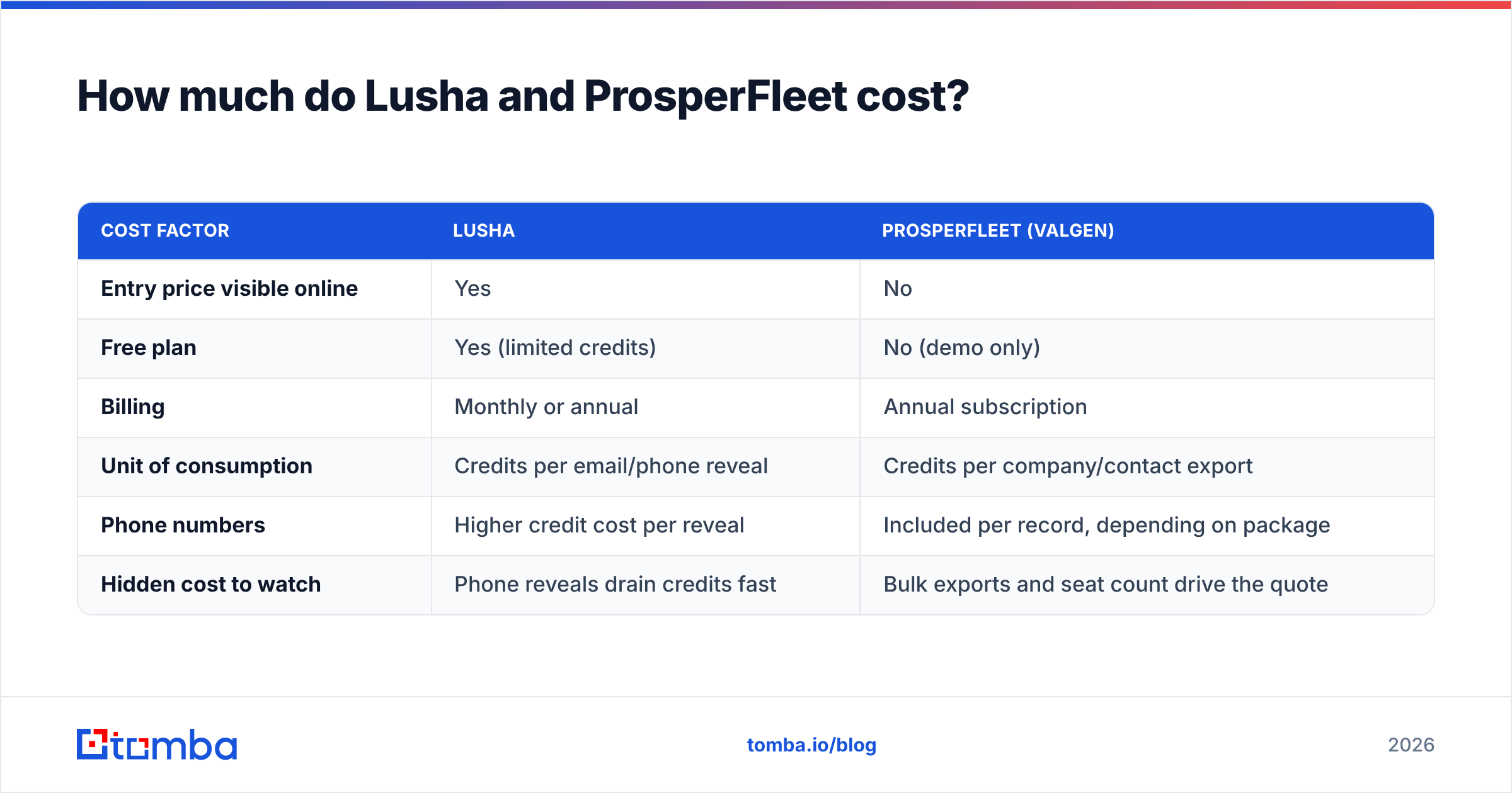 Diagram: How much do Lusha and ProsperFleet cost