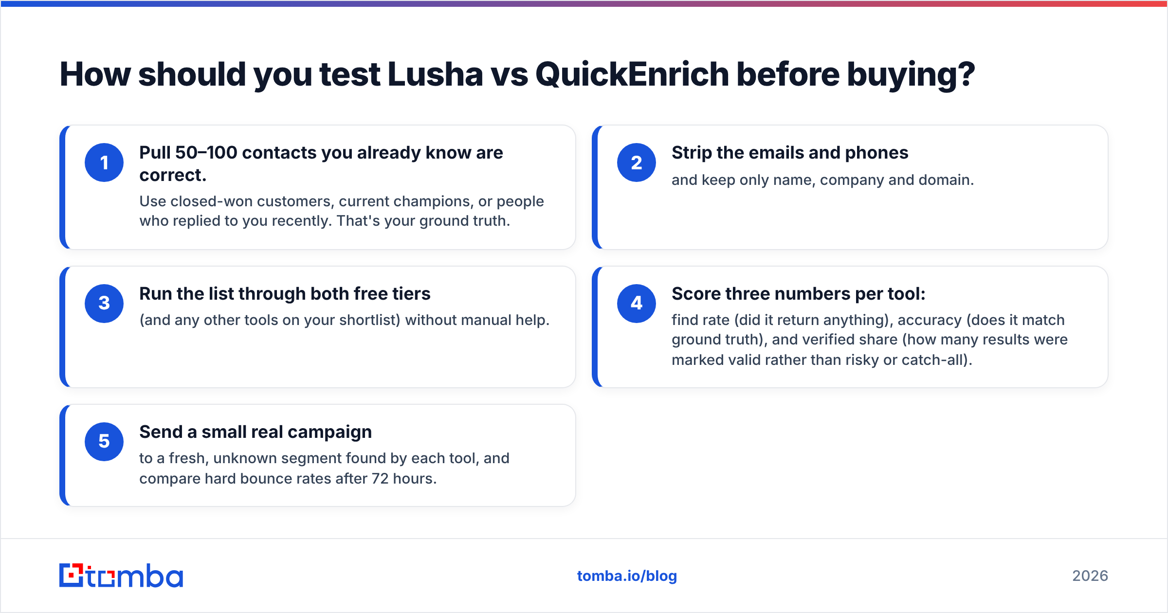 Diagram: How should you test Lusha vs QuickEnrich before buying