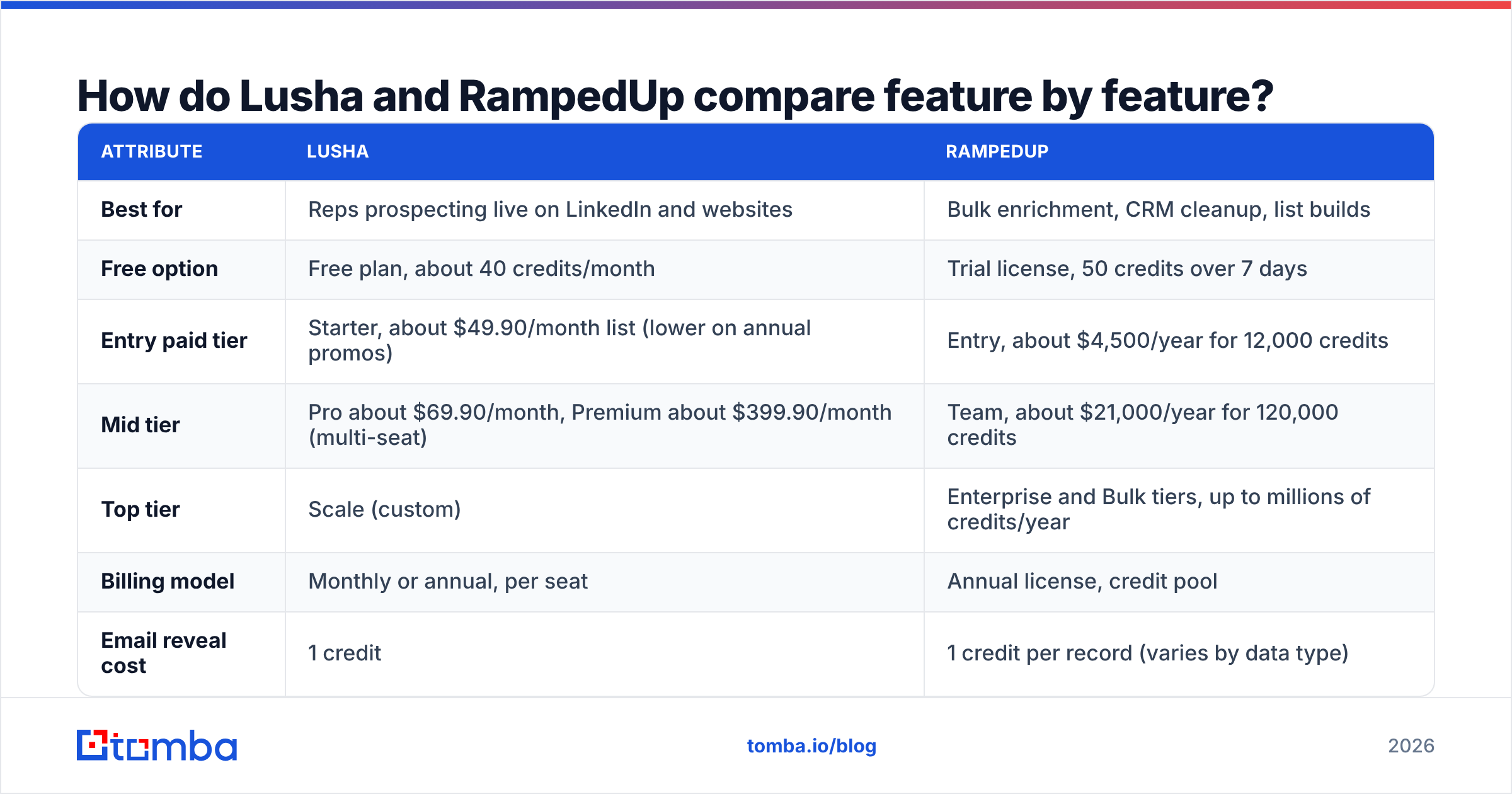 Diagram: How do Lusha and RampedUp compare feature by feature