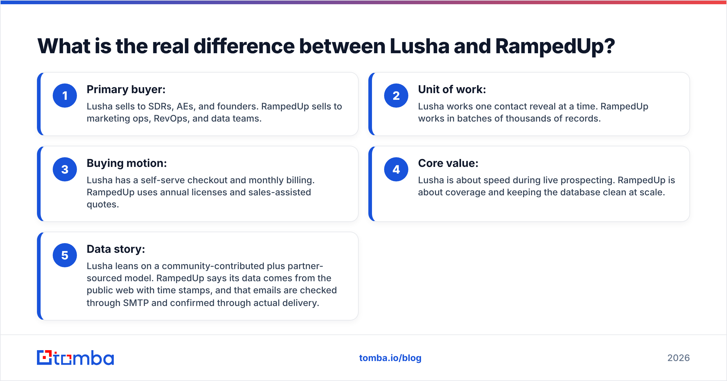 Diagram: What is the real difference between Lusha and RampedUp