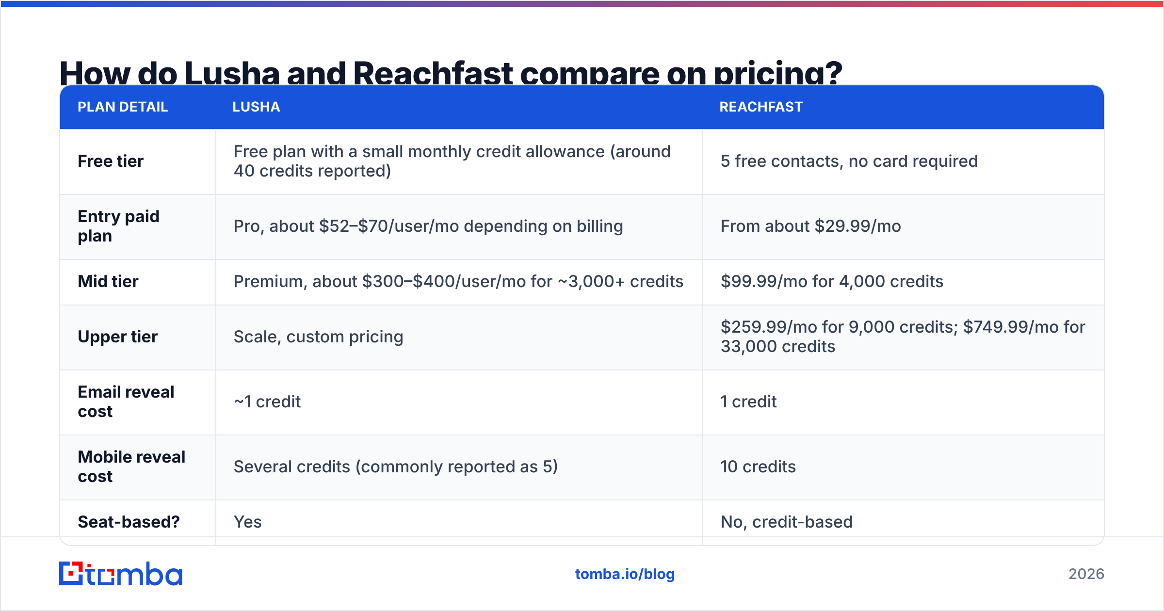Diagram: How do Lusha and Reachfast compare on pricing