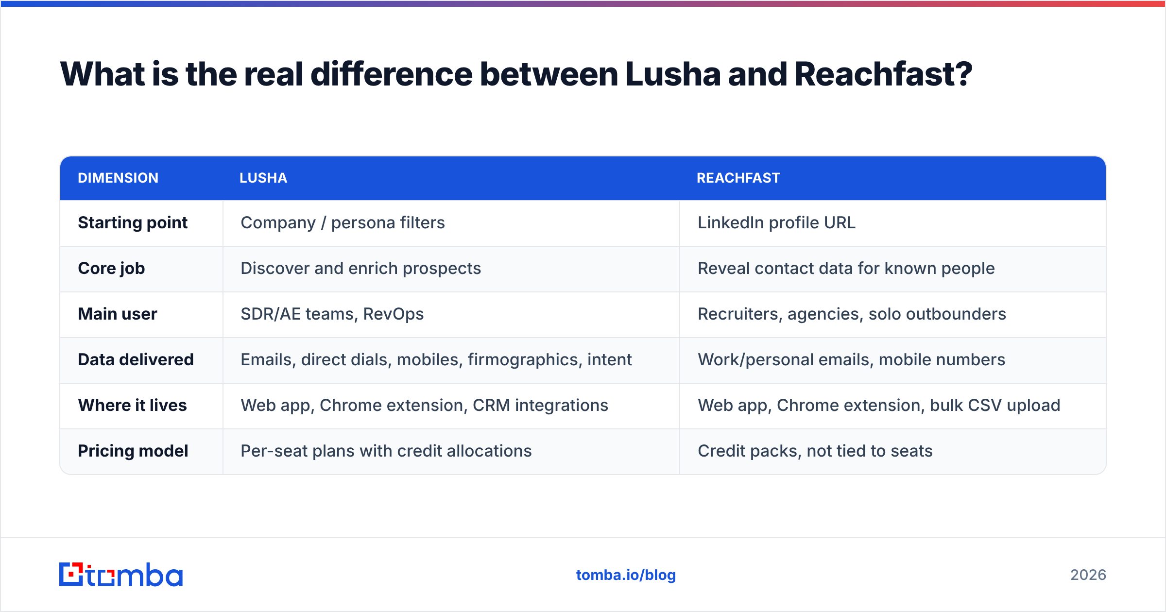 Diagram: What is the real difference between Lusha and Reachfast