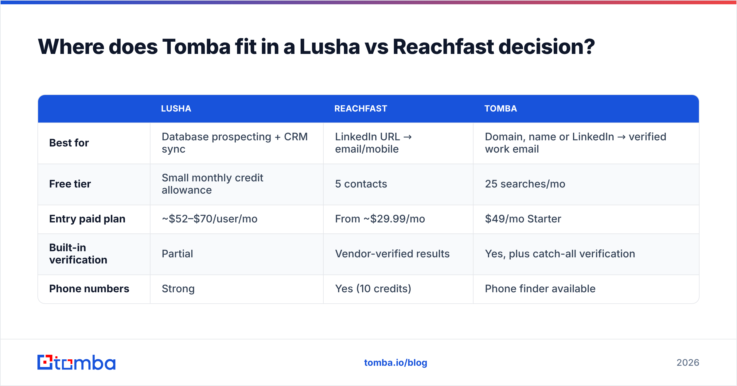 Diagram: Where does Tomba fit in a Lusha vs Reachfast decision