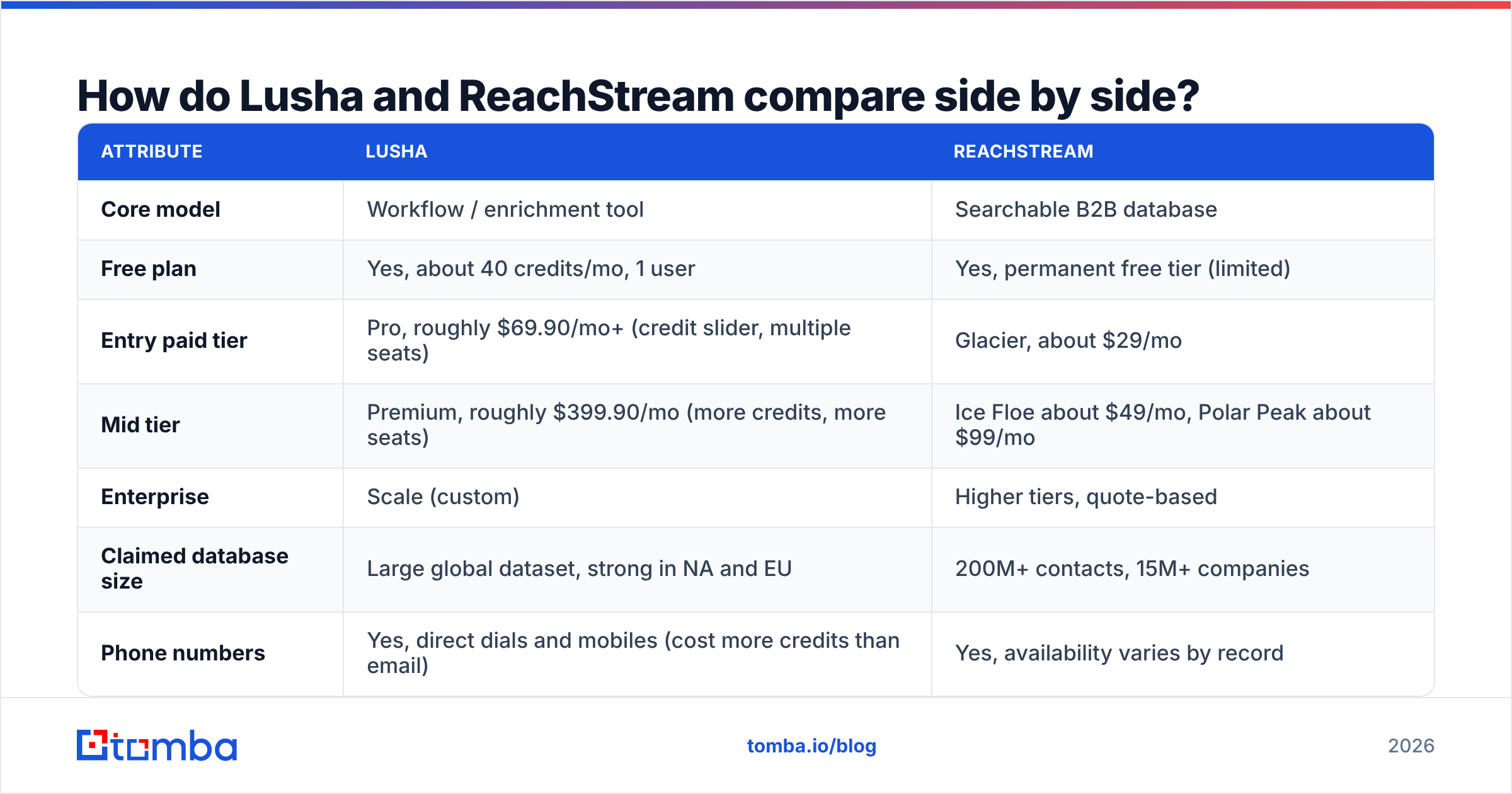 Diagram: How do Lusha and ReachStream compare side by side