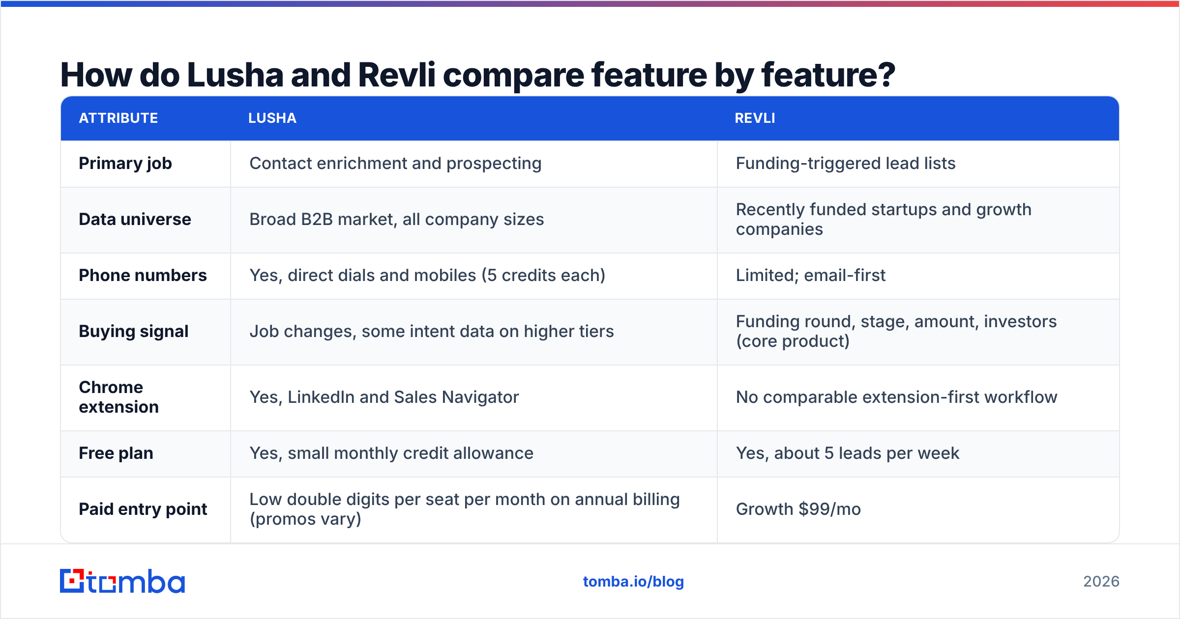 Diagram: How do Lusha and Revli compare feature by feature