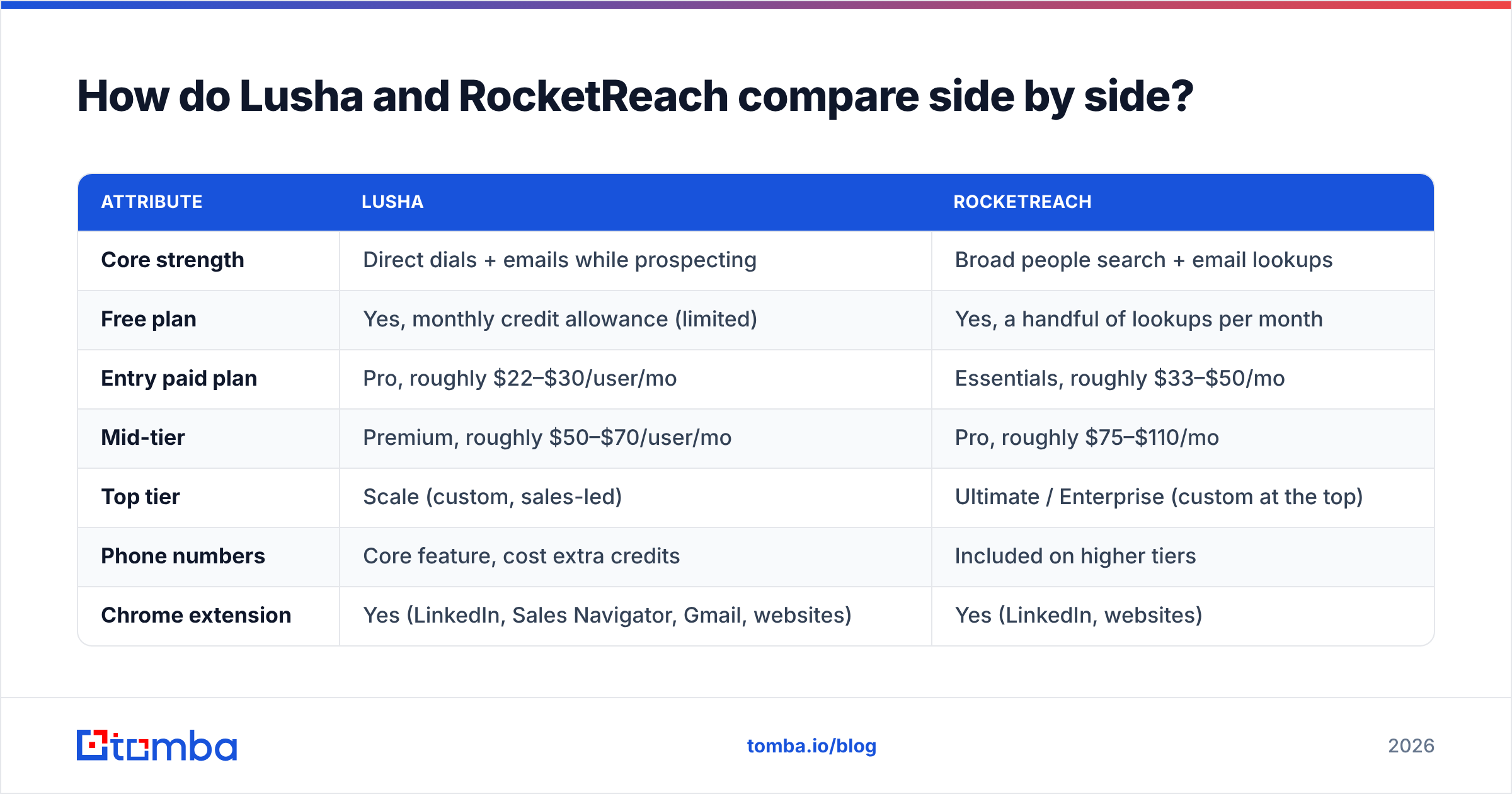 Diagram: How do Lusha and RocketReach compare side by side