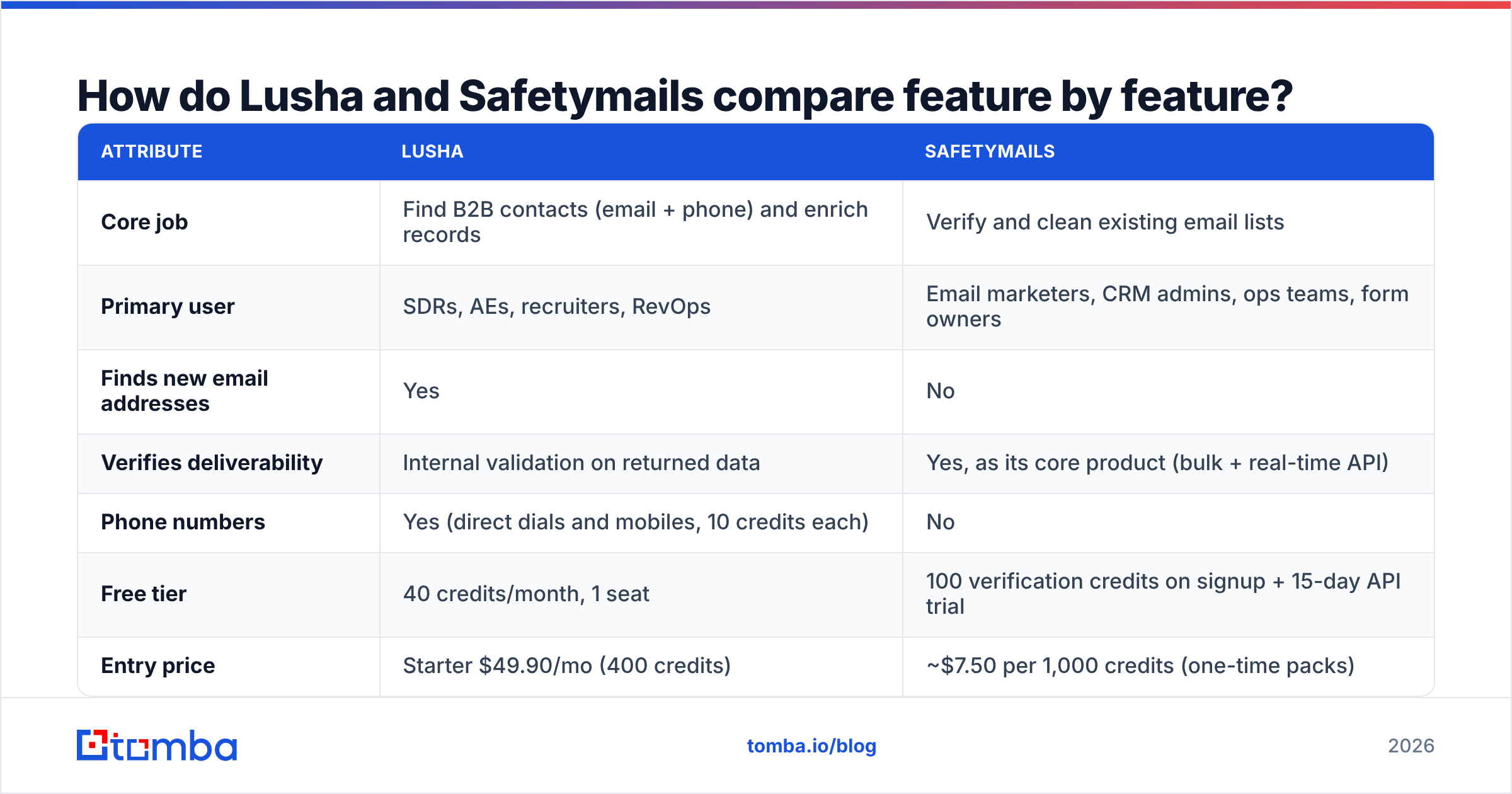 Diagram: How do Lusha and Safetymails compare feature by feature