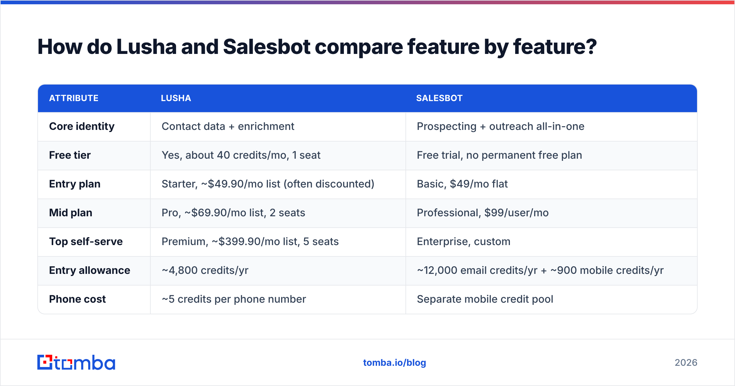 Diagram: How do Lusha and Salesbot compare feature by feature