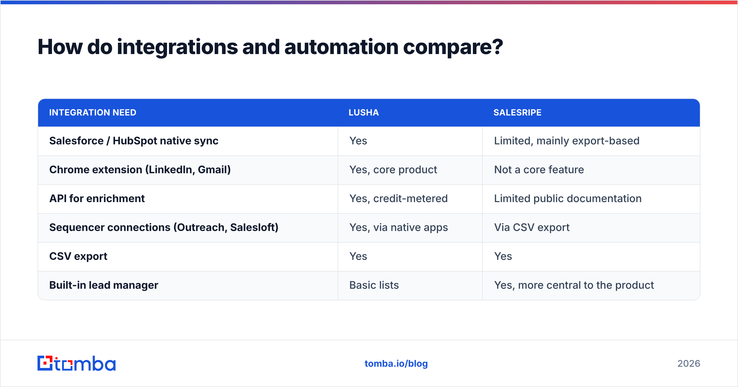Diagram: How do integrations and automation compare