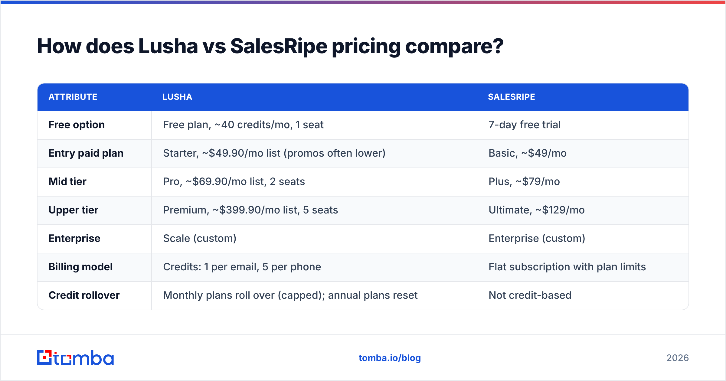 Diagram: How does Lusha vs SalesRipe pricing compare