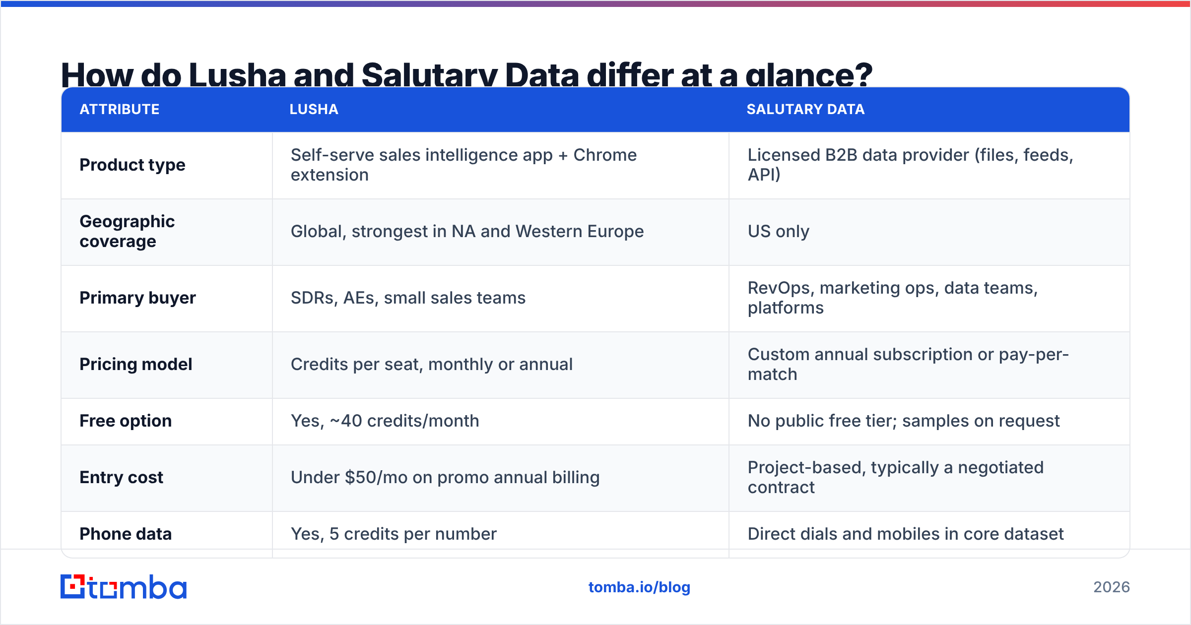 Diagram: How do Lusha and Salutary Data differ at a glance