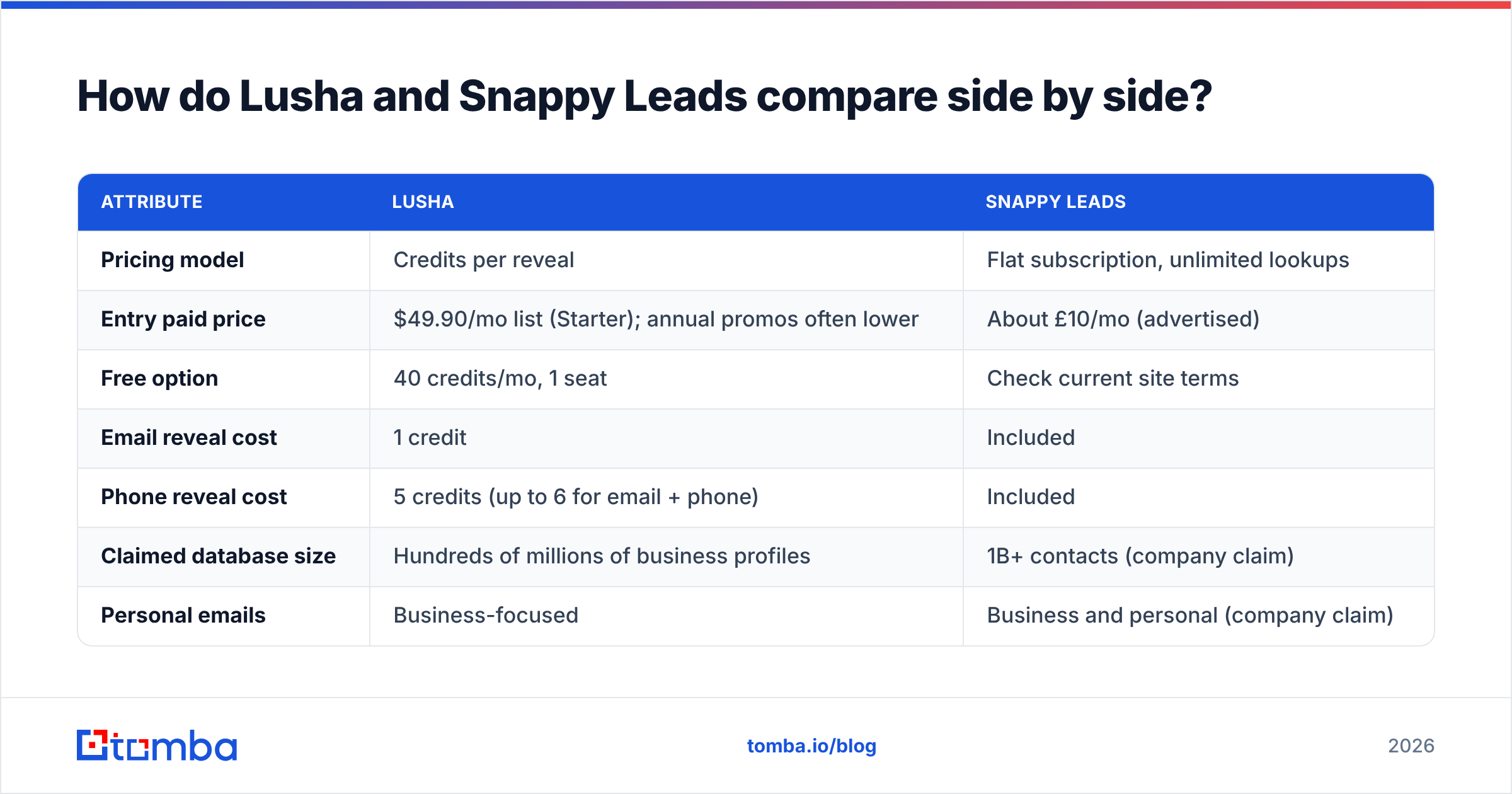 Diagram: How do Lusha and Snappy Leads compare side by side