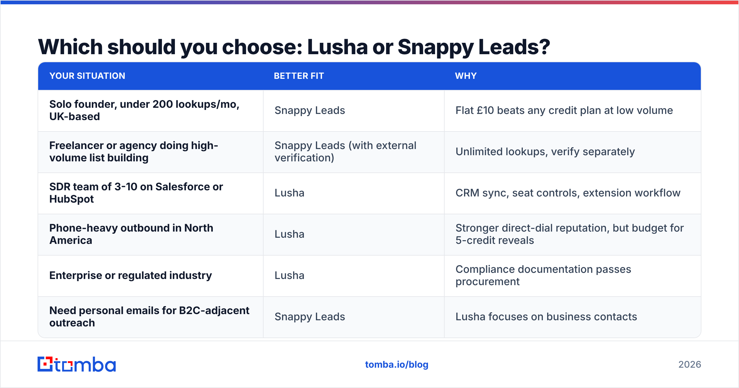 Diagram: Which should you choose: Lusha or Snappy Leads