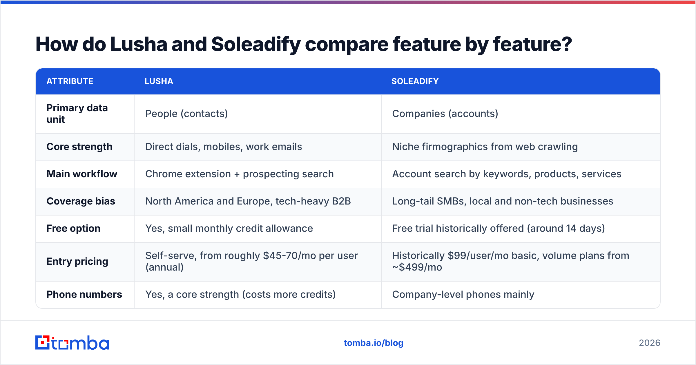 Diagram: How do Lusha and Soleadify compare feature by feature