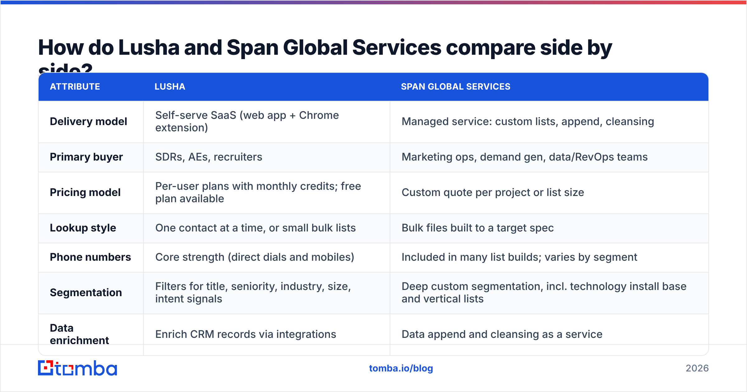 Diagram: How do Lusha and Span Global Services compare side by side