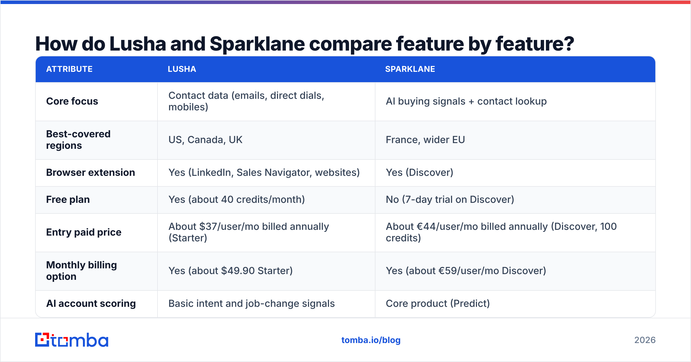 Diagram: How do Lusha and Sparklane compare feature by feature
