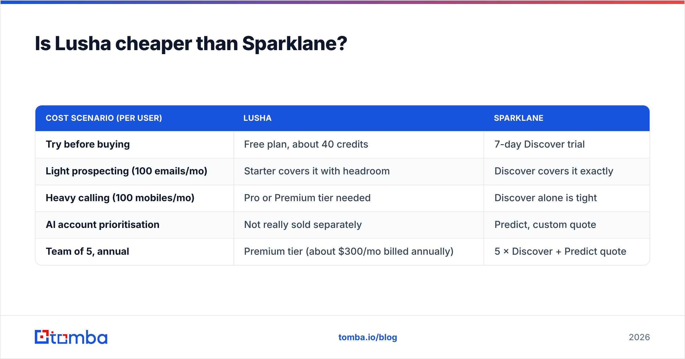 Diagram: Is Lusha cheaper than Sparklane