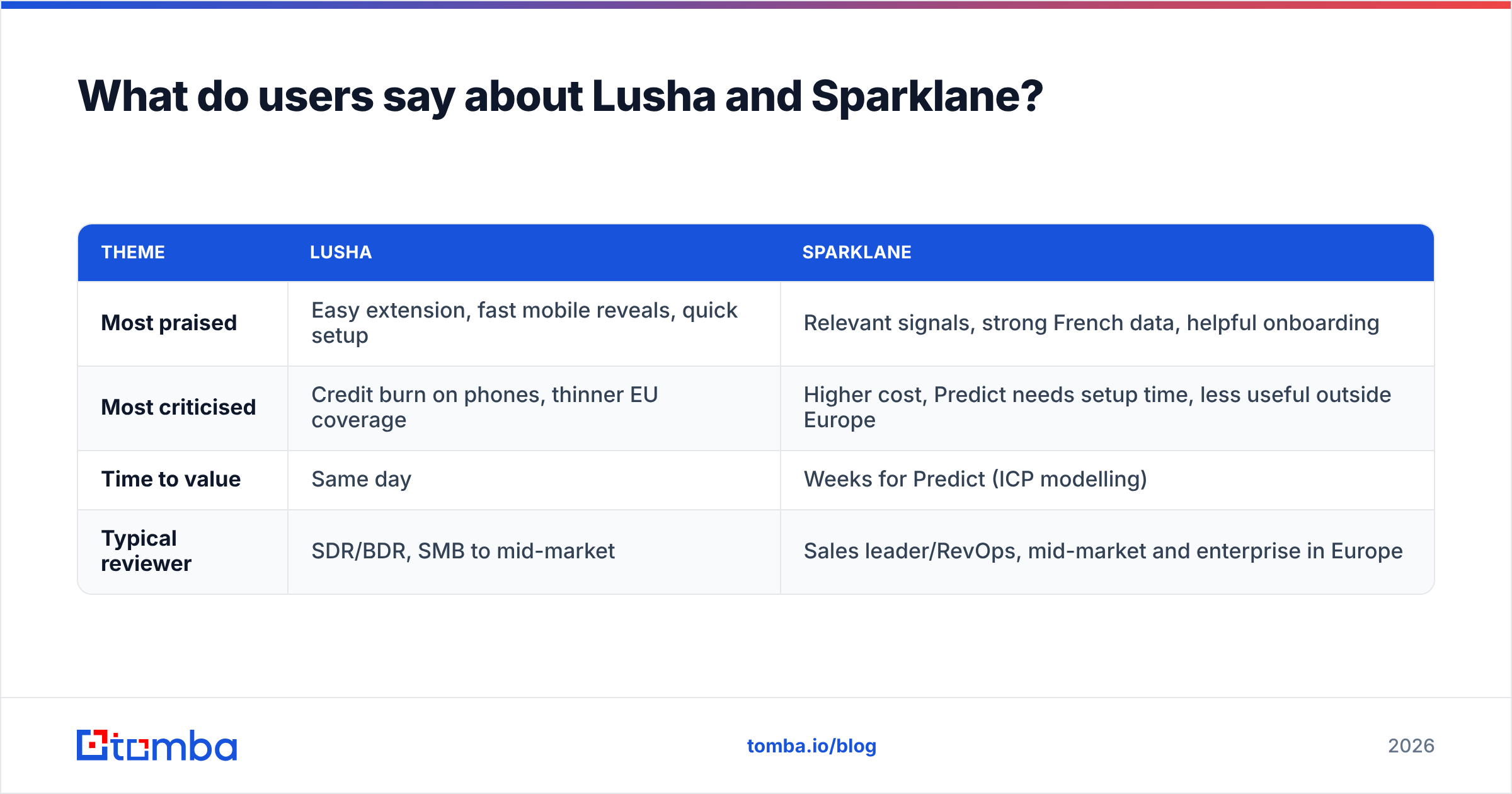Diagram: What do users say about Lusha and Sparklane