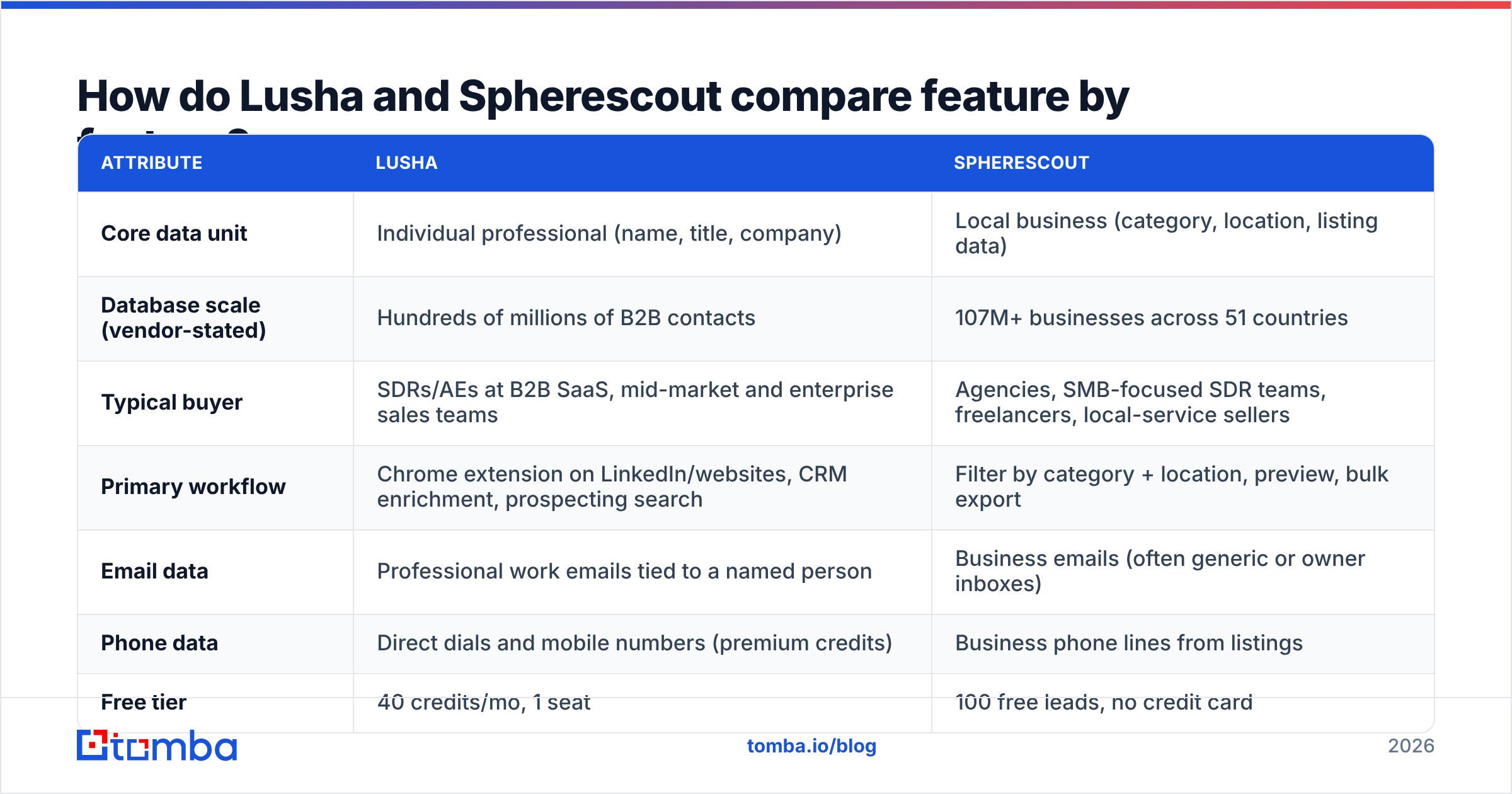 Diagram: How do Lusha and Spherescout compare feature by feature
