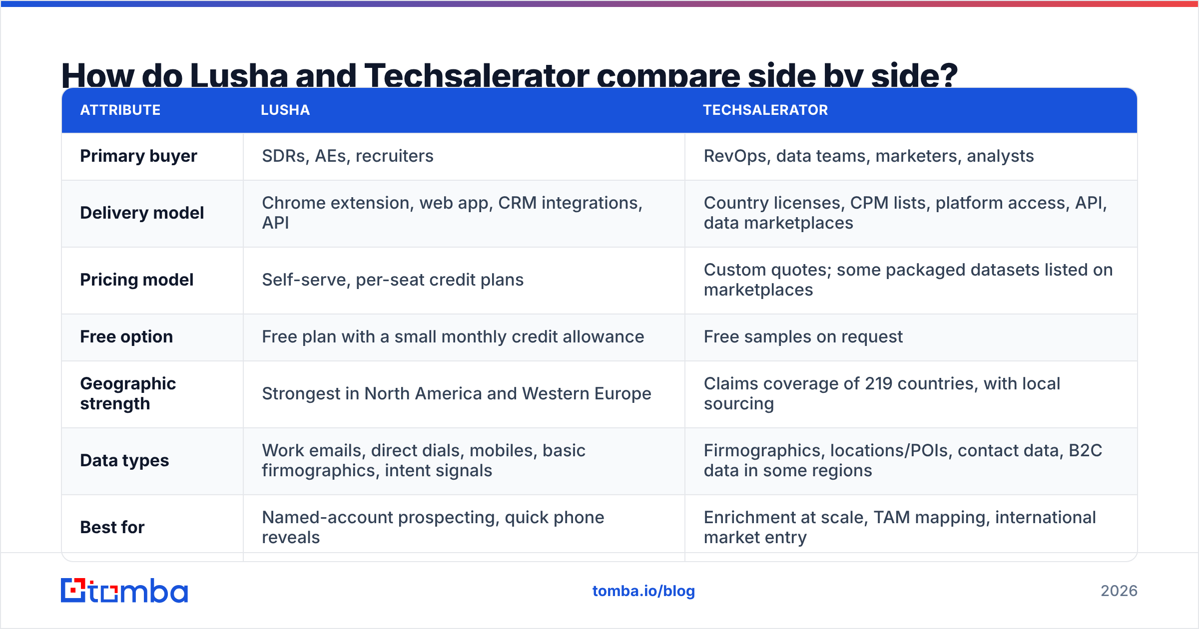 Diagram: How do Lusha and Techsalerator compare side by side