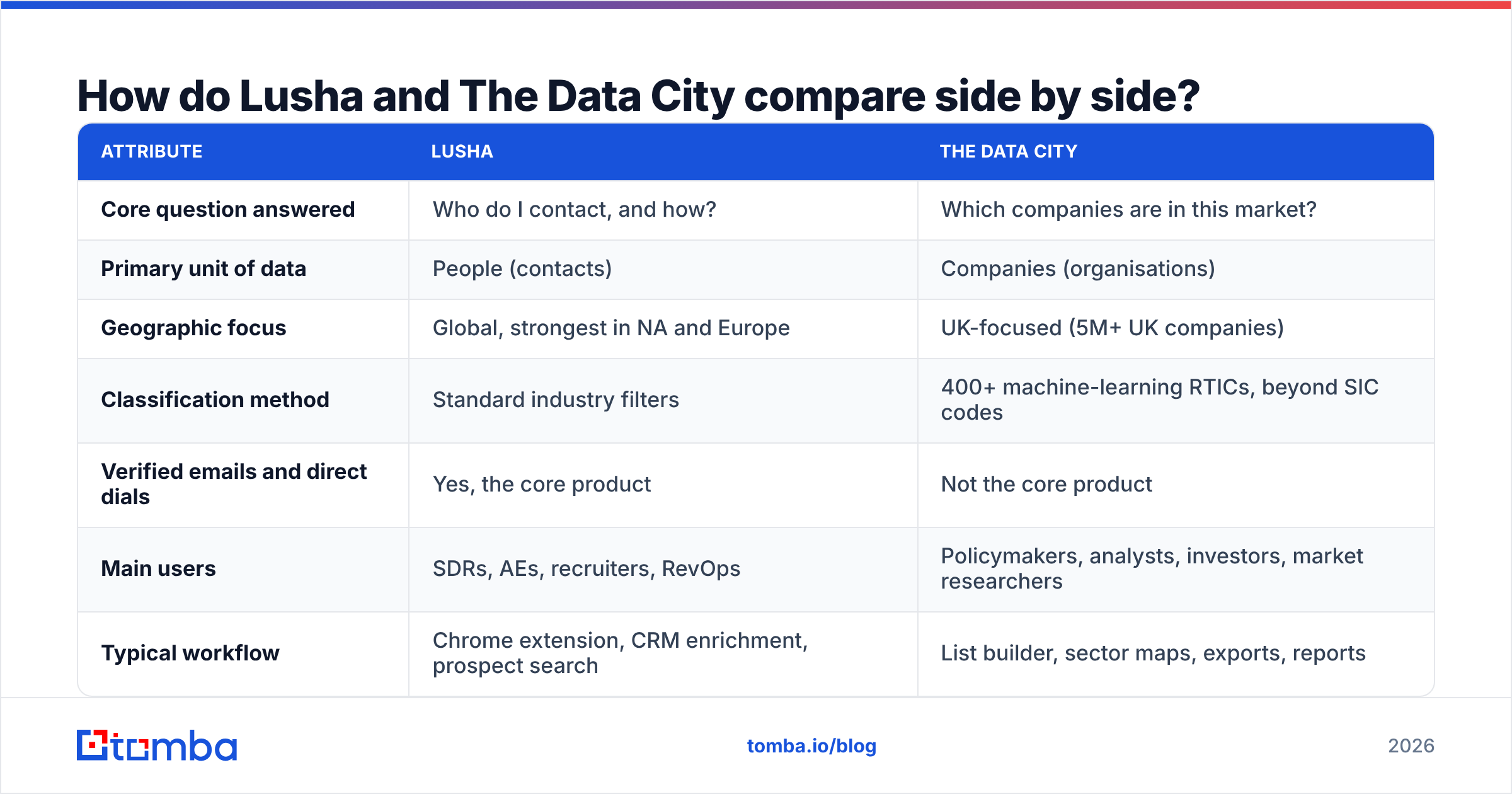 Diagram: How do Lusha and The Data City compare side by side