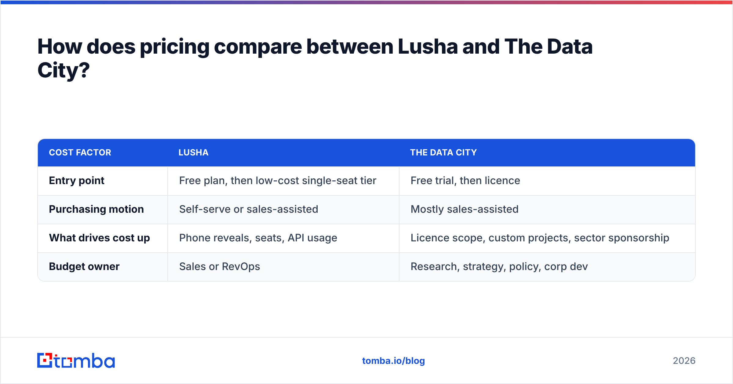 Diagram: How does pricing compare between Lusha and The Data City