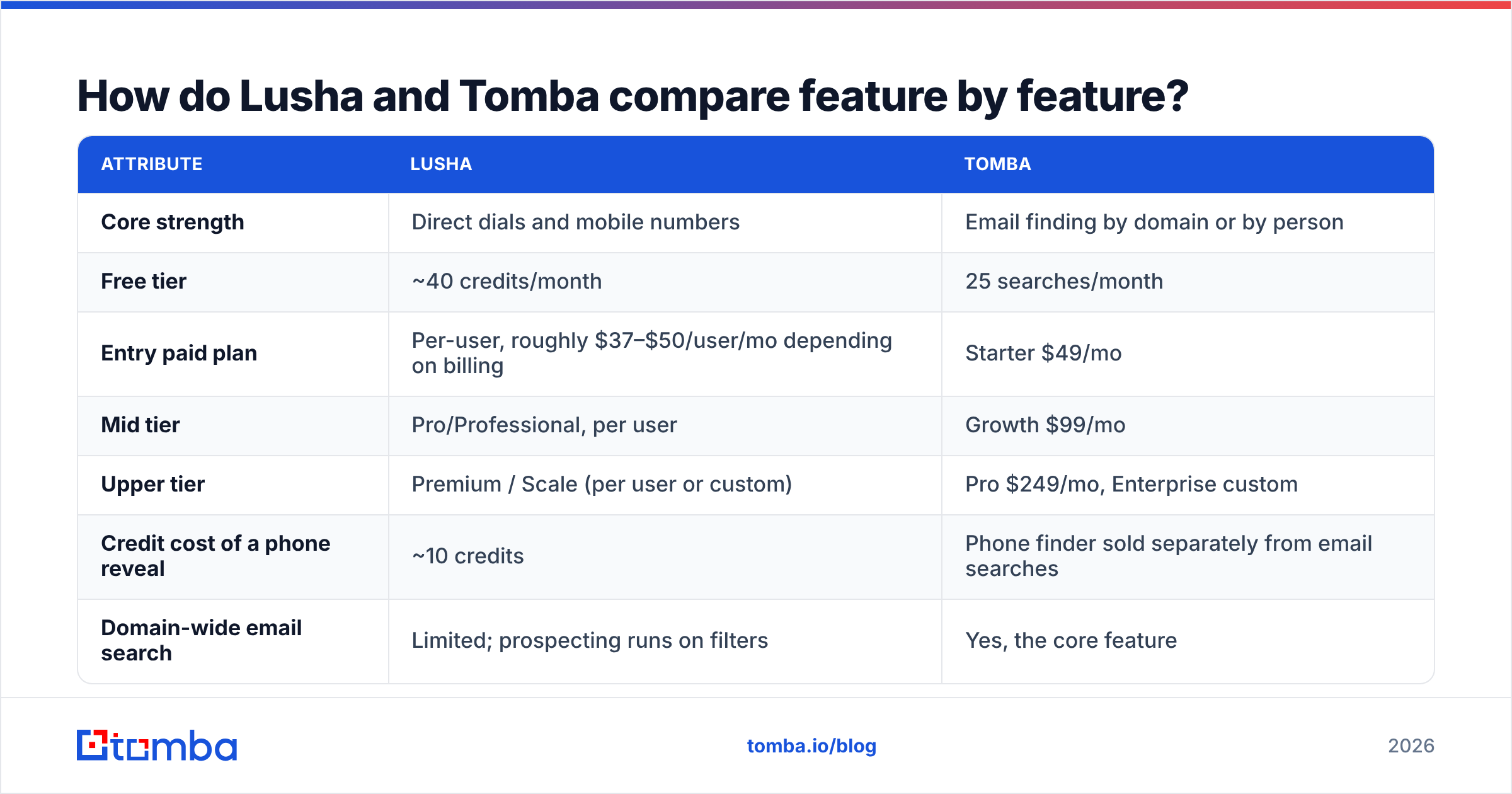 Diagram: How do Lusha and Tomba compare feature by feature