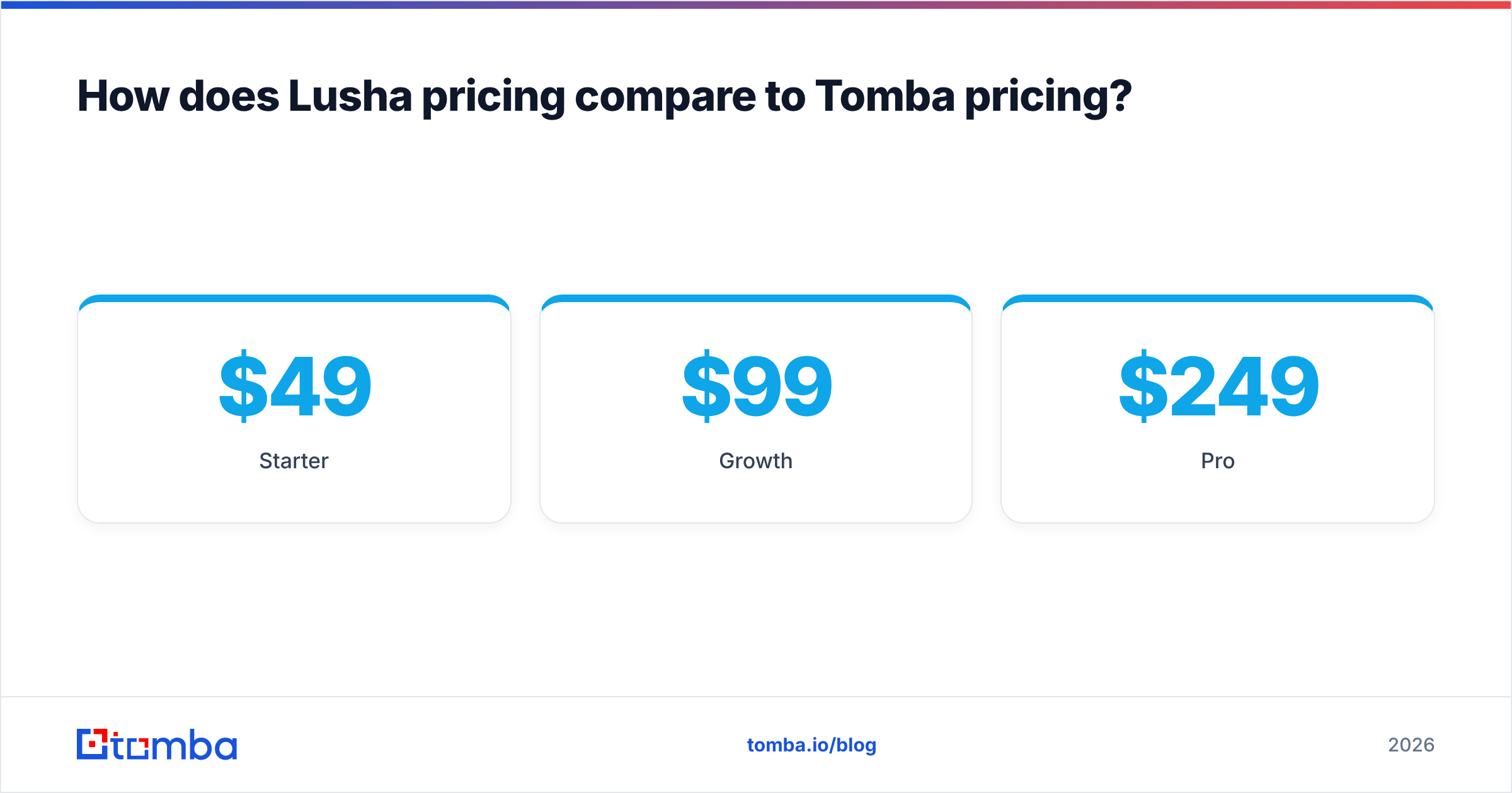 Diagram: How does Lusha pricing compare to Tomba pricing