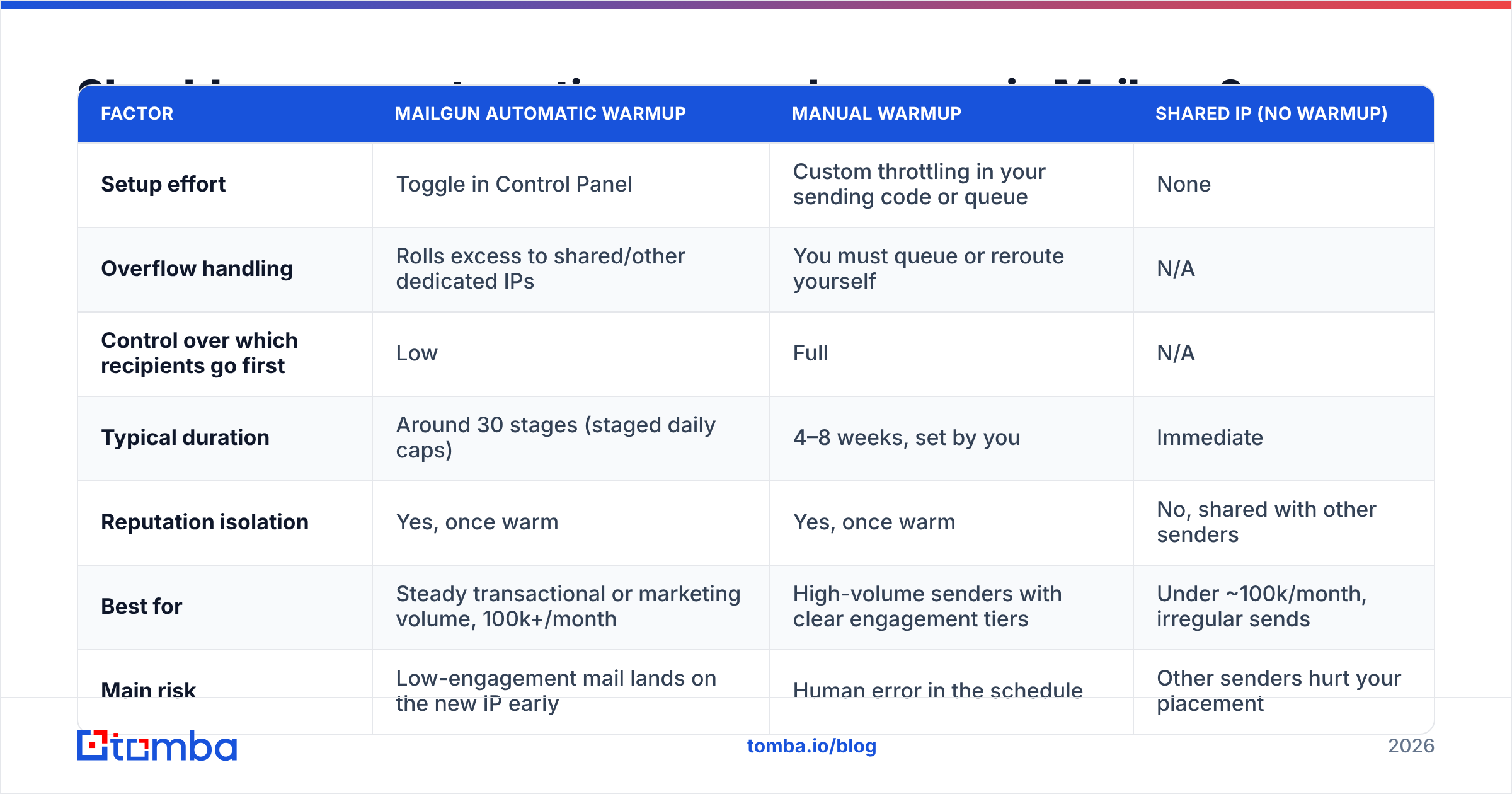 Diagram: Should you use automatic or manual warmup in Mailgun