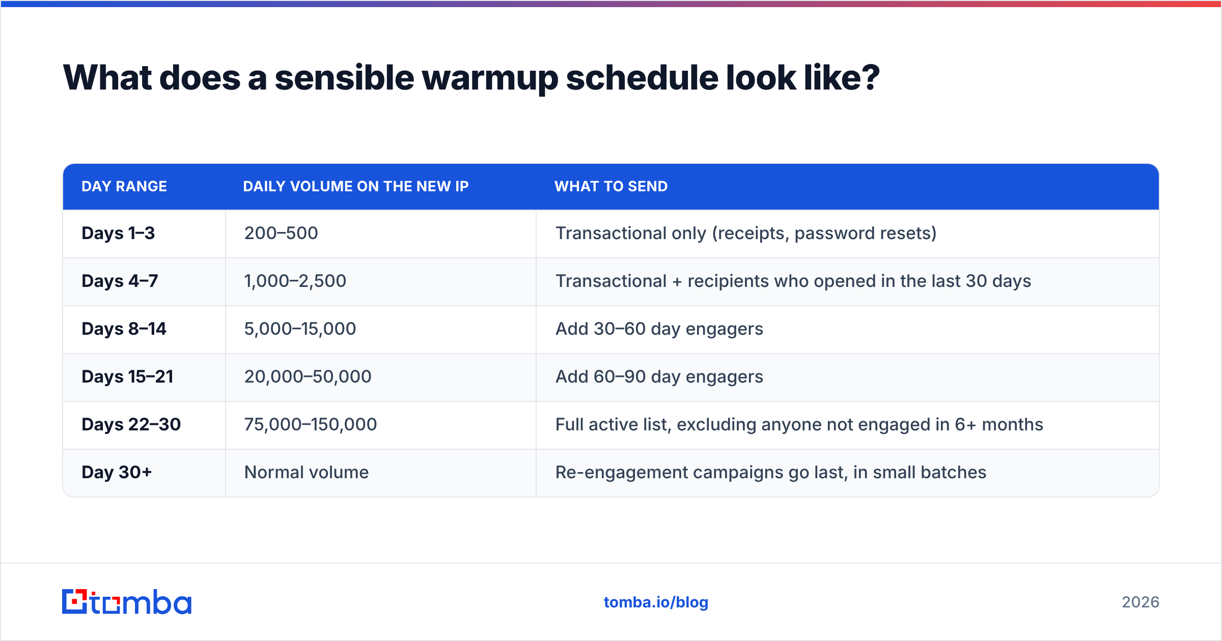 Diagram: What does a sensible warmup schedule look like