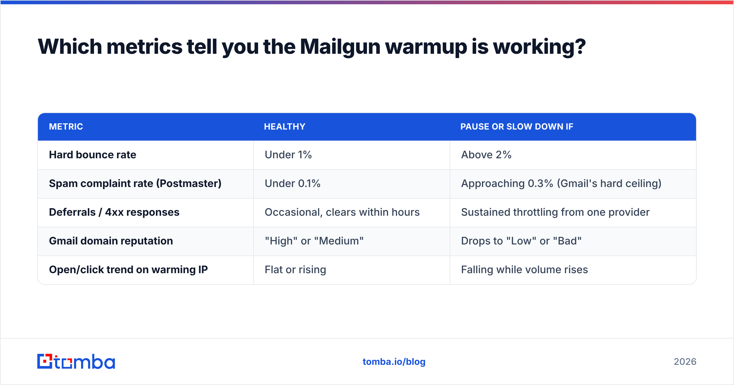 Diagram: Which metrics tell you the Mailgun warmup is working