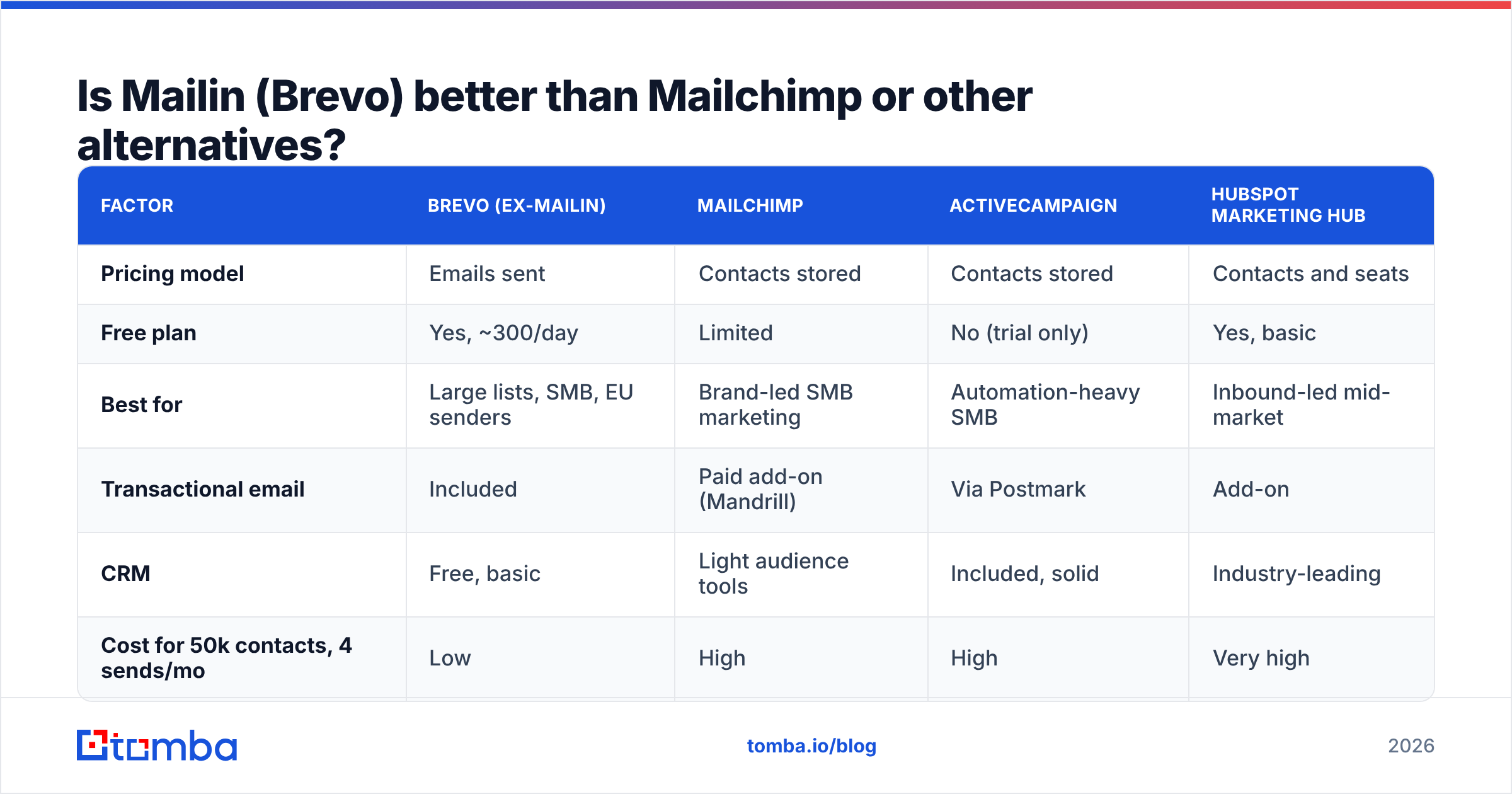 Diagram: Is Mailin (Brevo) better than Mailchimp or other alternatives