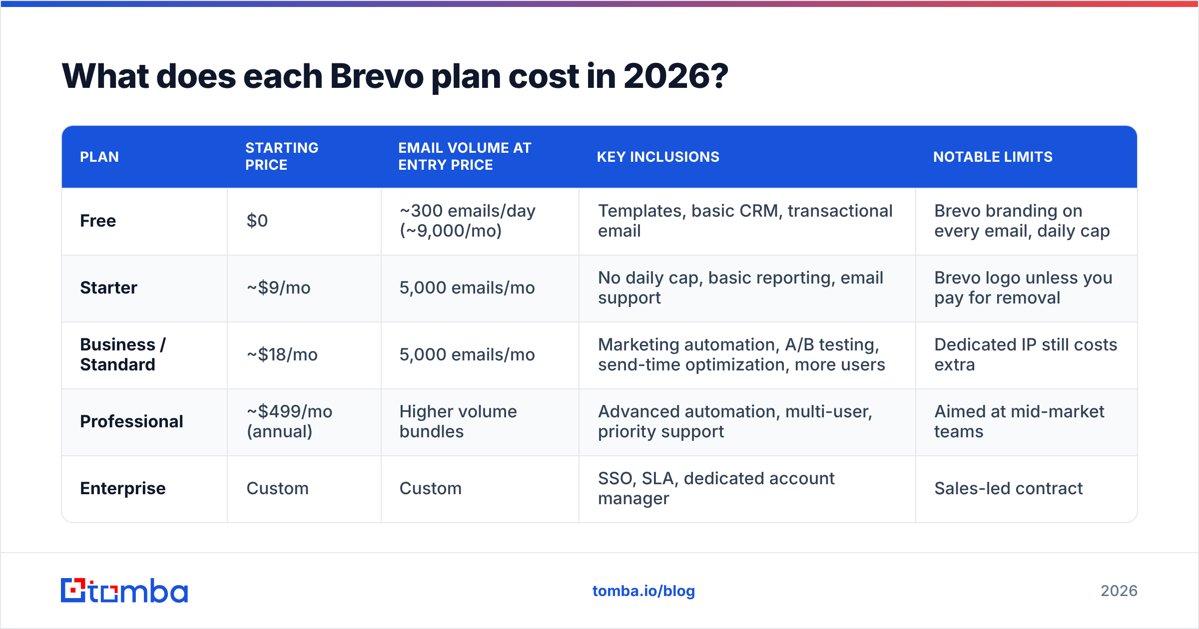 Diagram: What does each Brevo plan cost in 2026