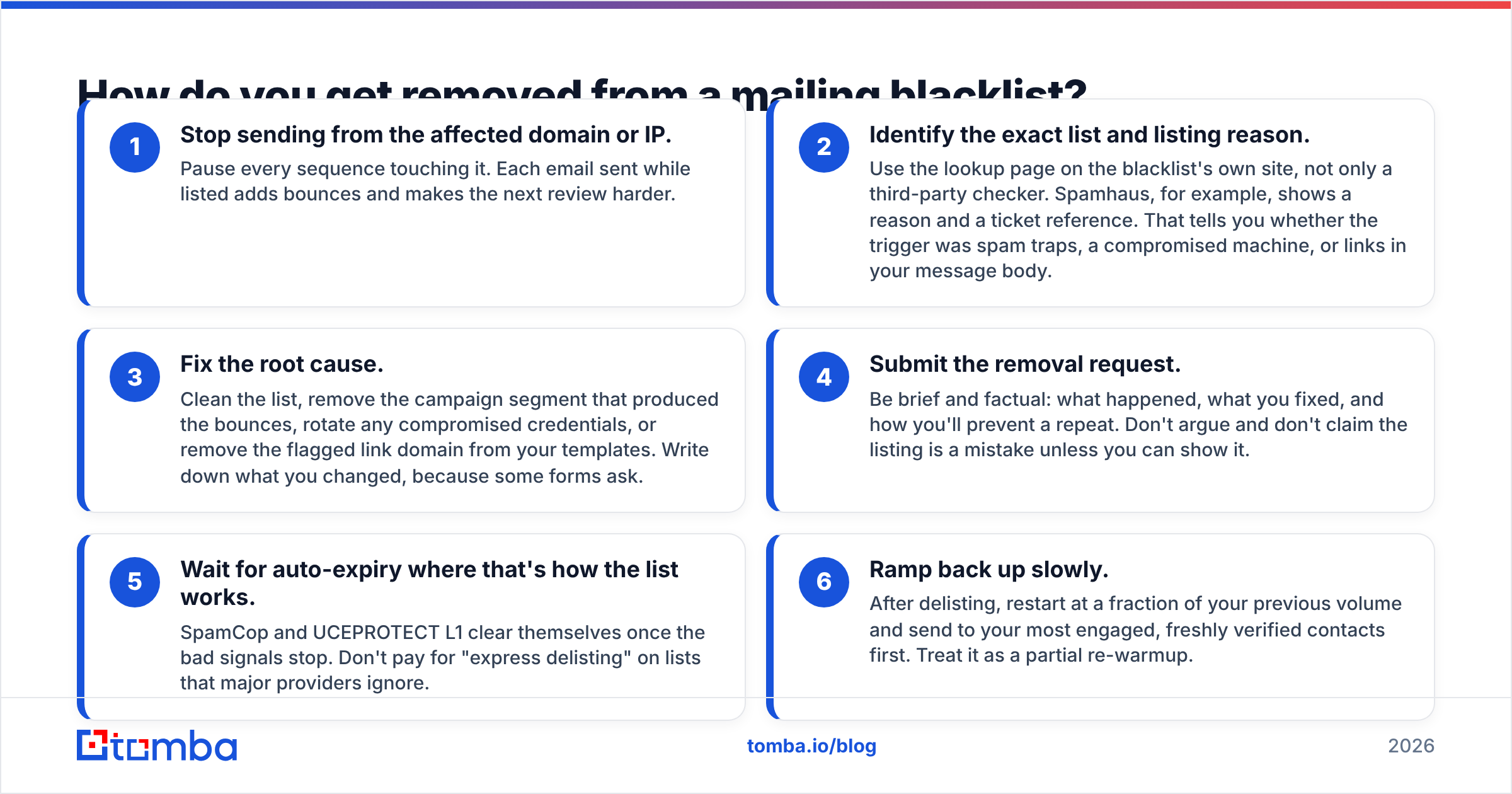 Diagram: How do you get removed from a mailing blacklist